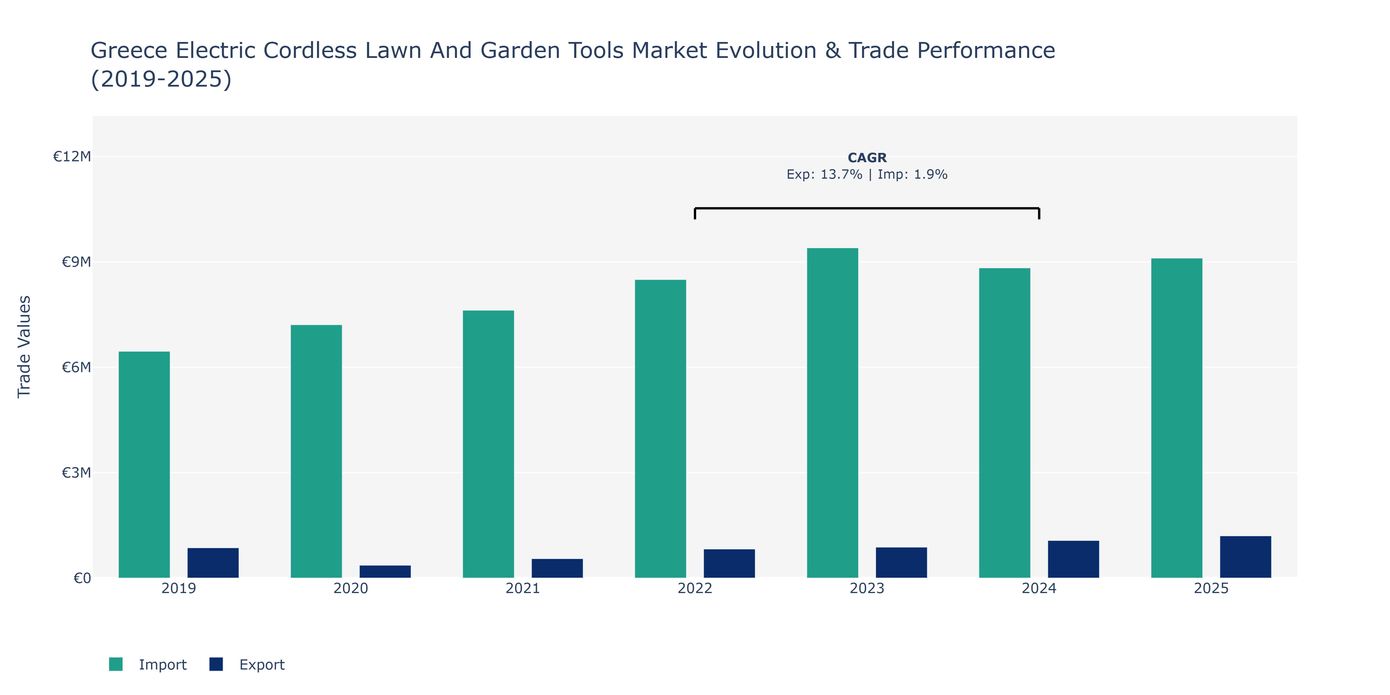 Greece Electric Cordless Lawn And Garden Tools Market: Production & Trade Performance (2019-2025)