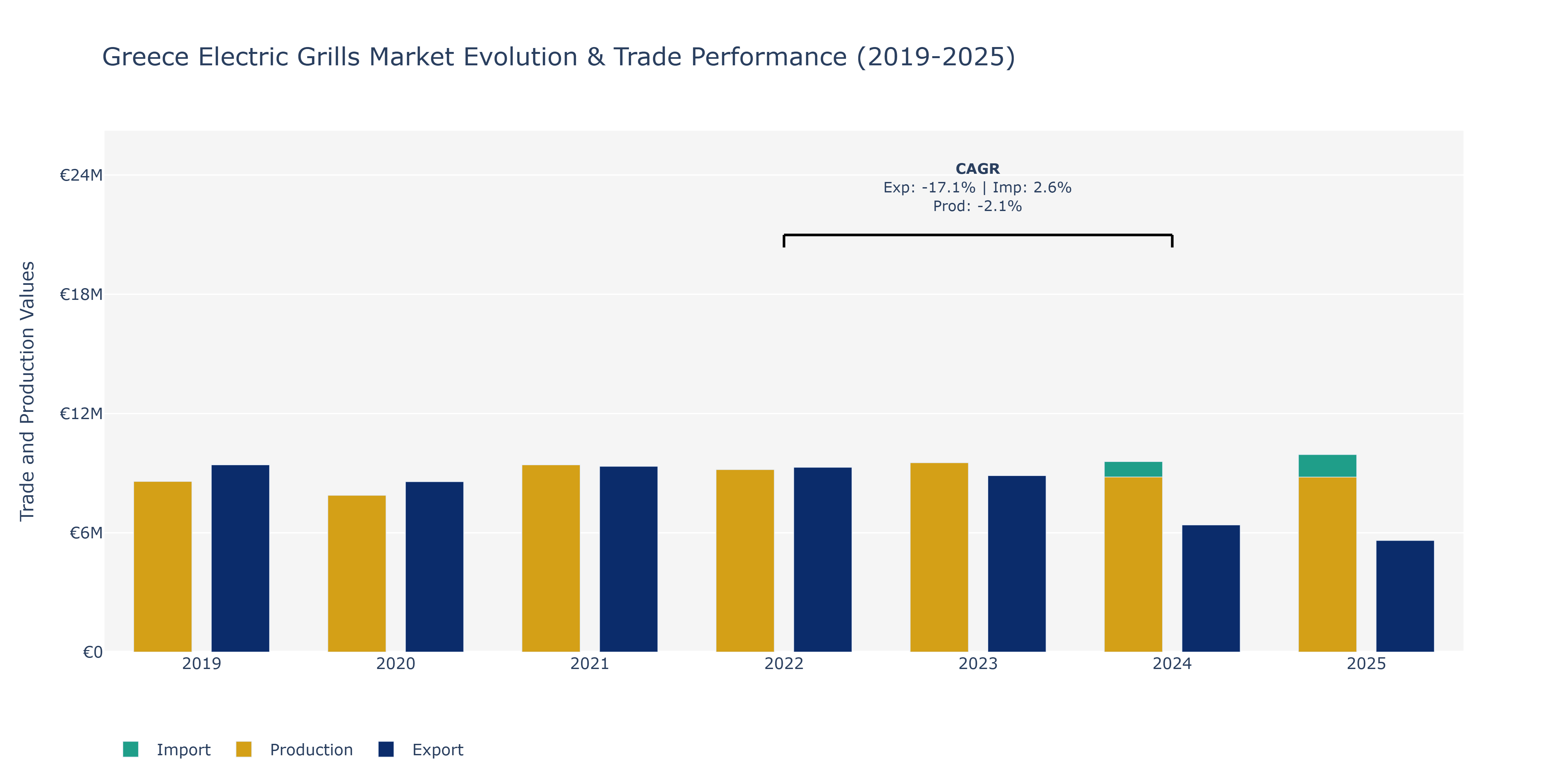 Greece Electric Grills Market: Production & Trade Performance (2019-2025)