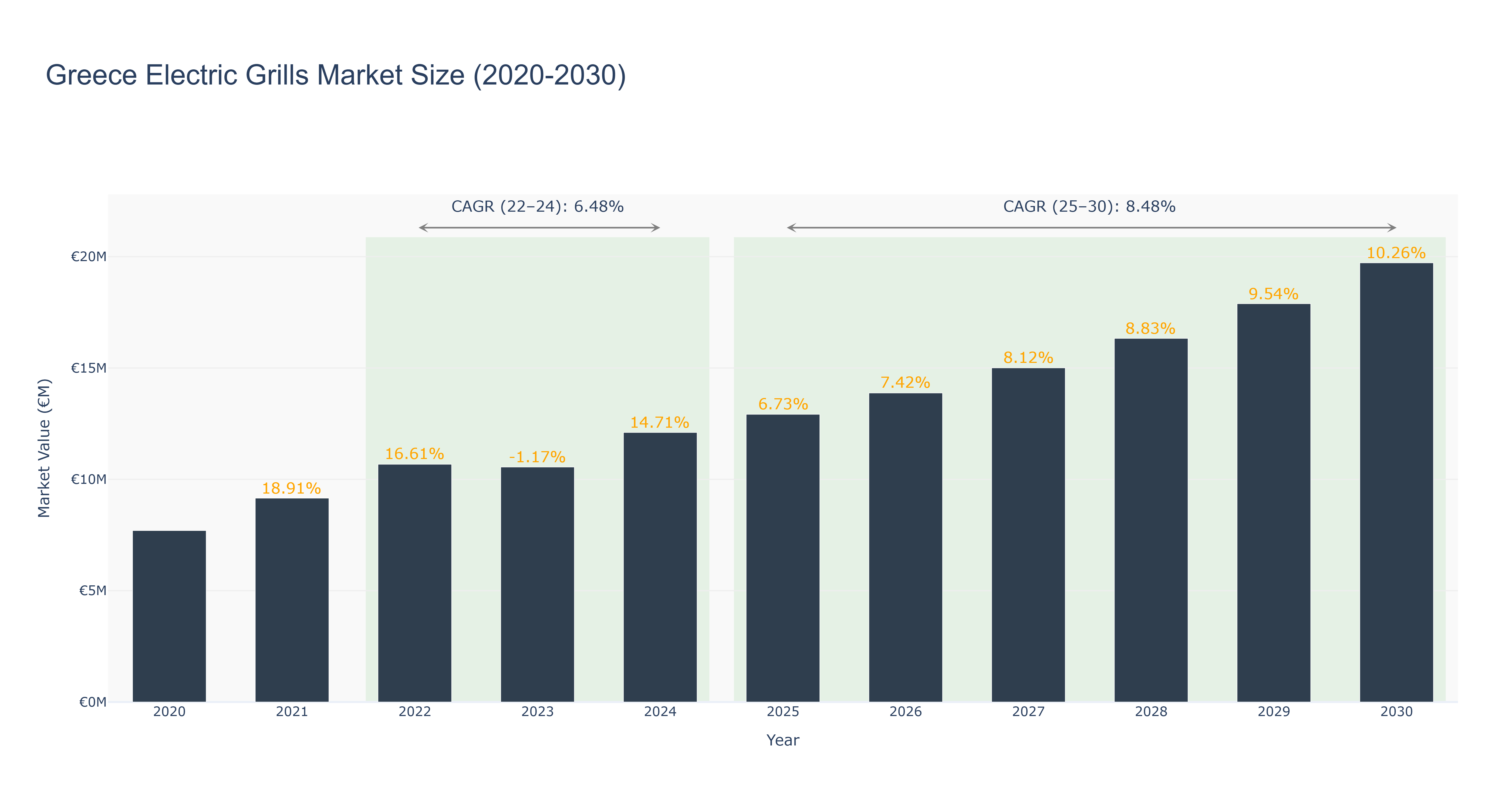 Greece Electric Grills Market Size (2020-2030)