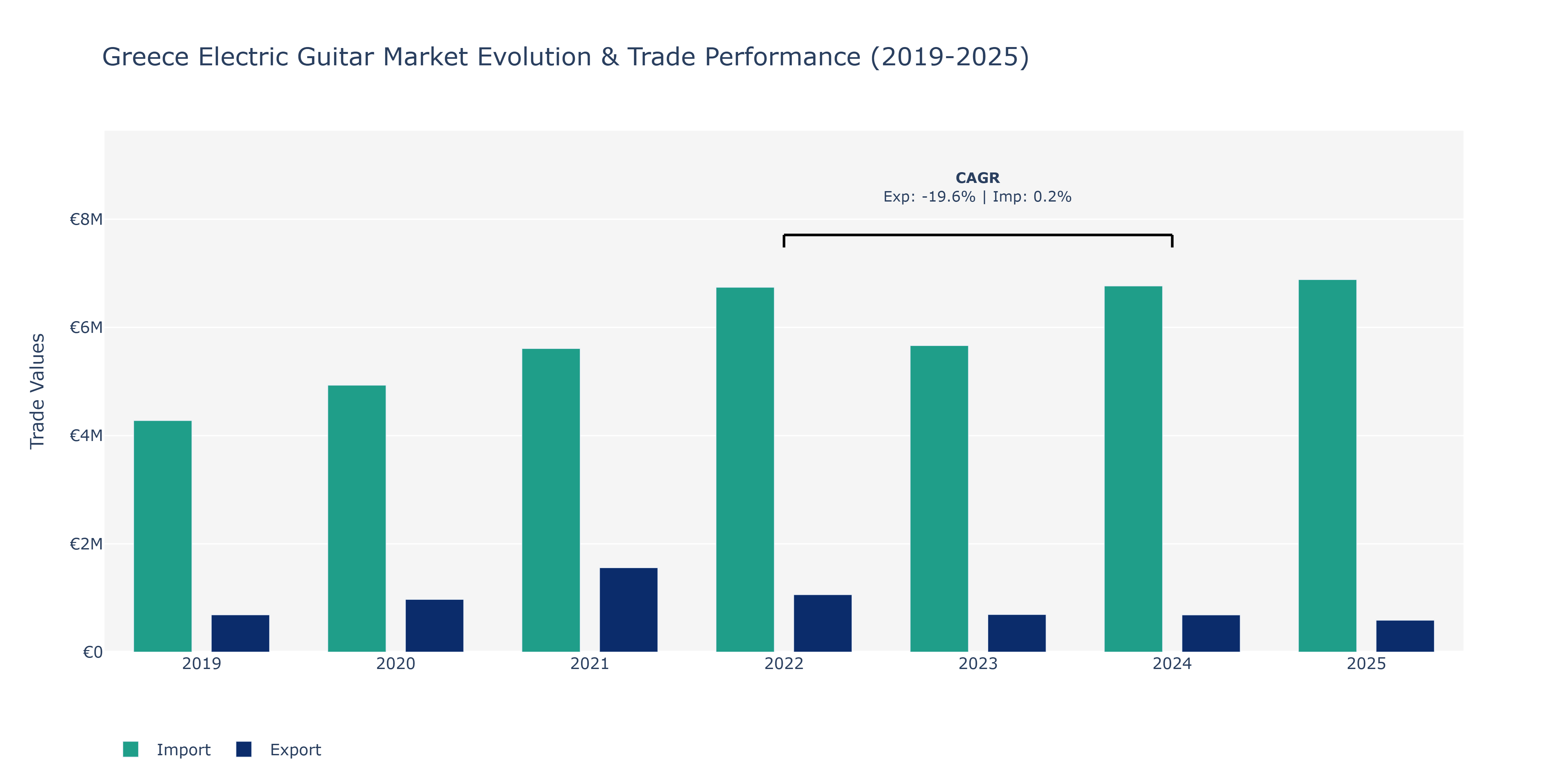 Greece Electric Guitar Market: Production & Trade Performance (2019-2025)