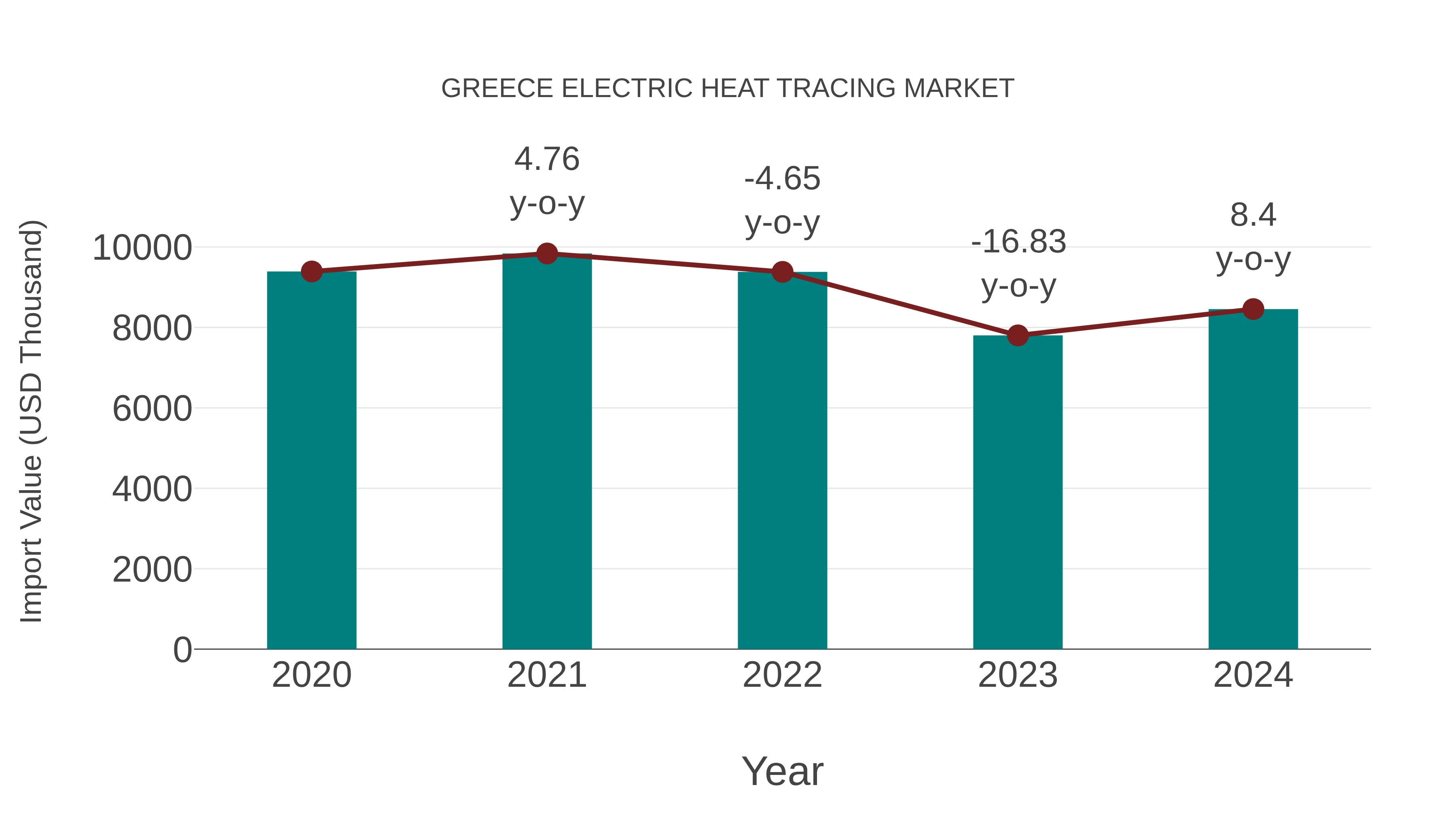  Greece Electric Heat Tracing Market: Import Trend Analysis