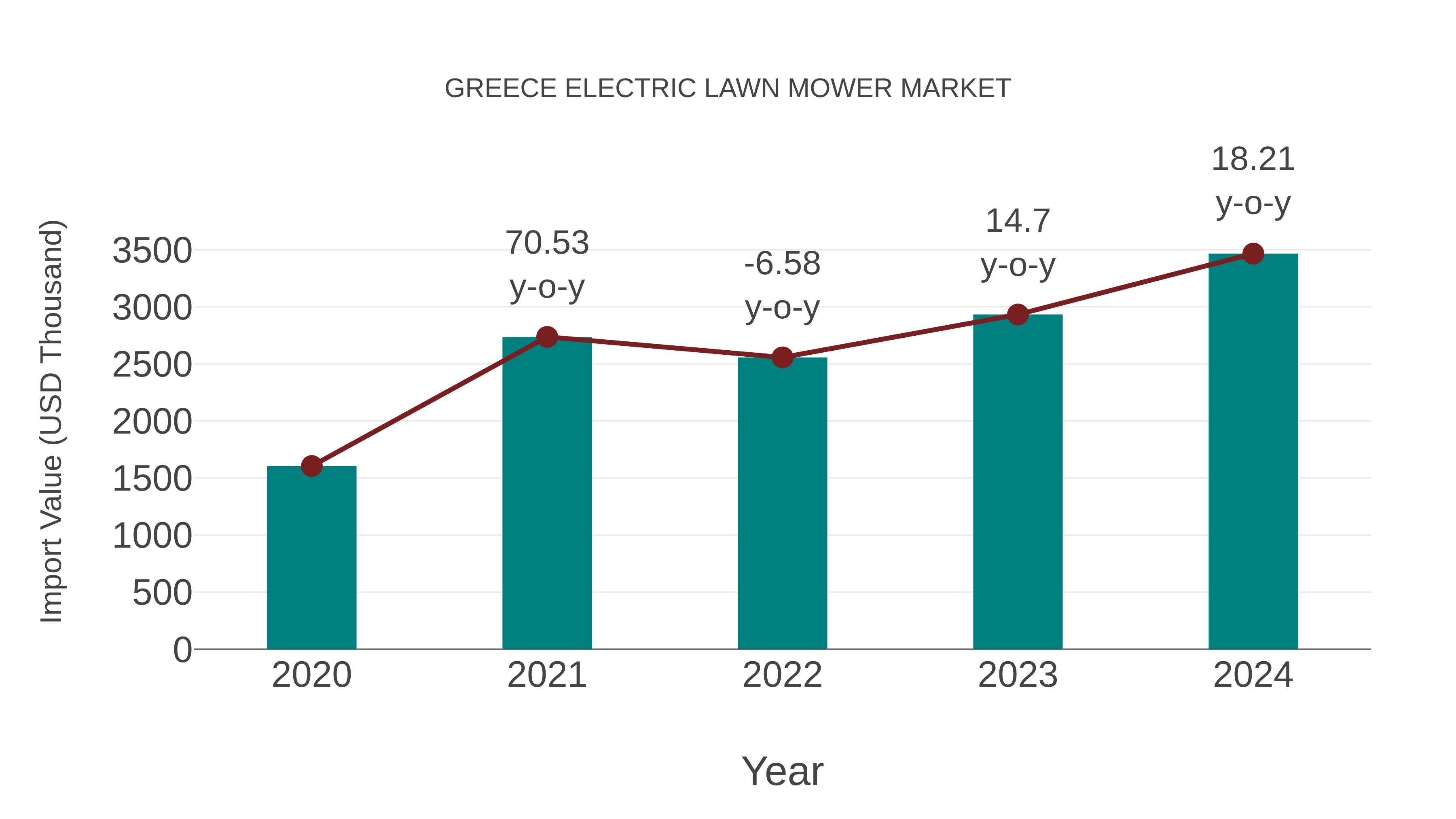  Greece Electric Lawn Mower Market: Import Trend Analysis