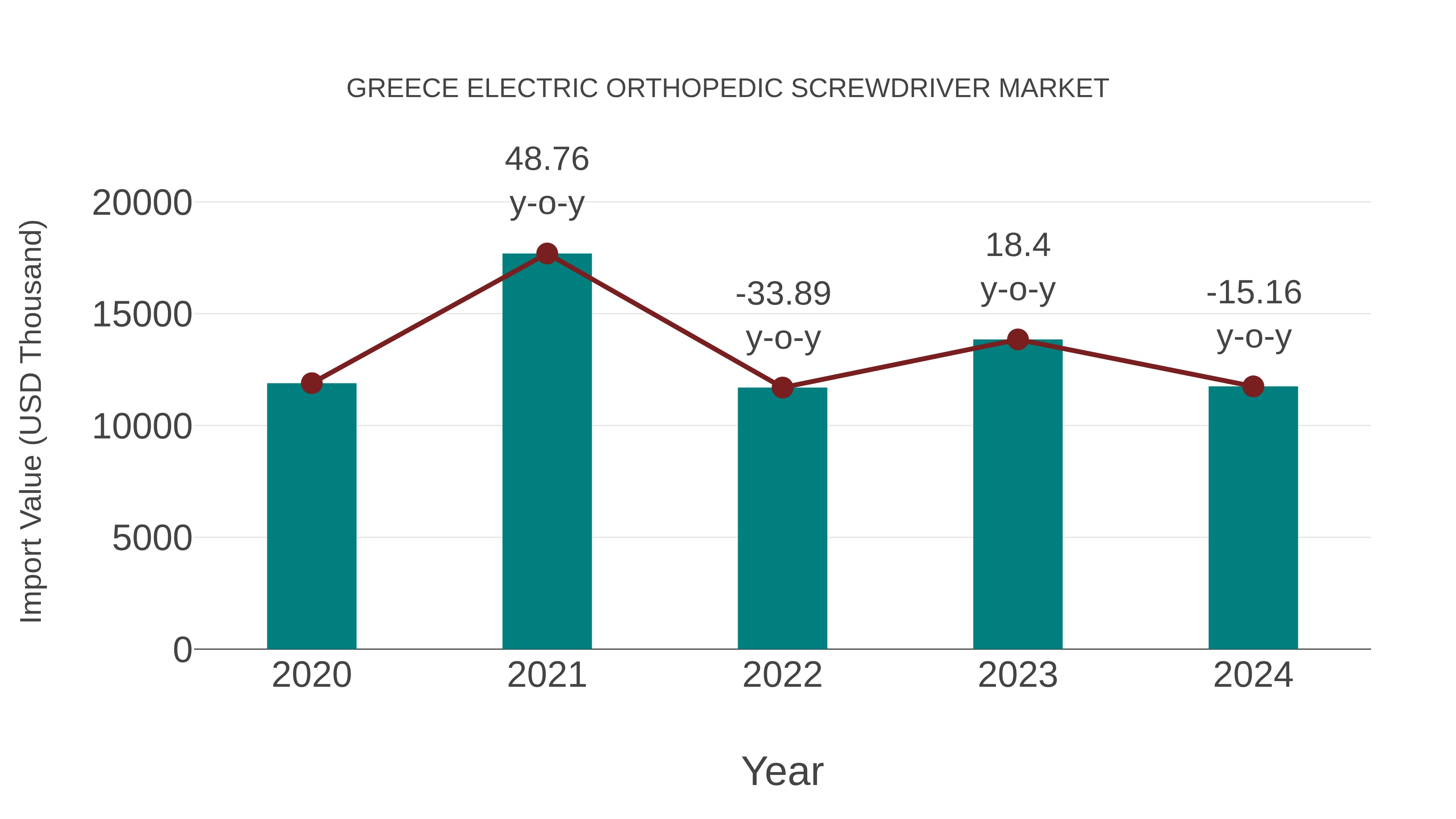  Greece Electric Orthopedic Screwdriver Market: Import Trend Analysis