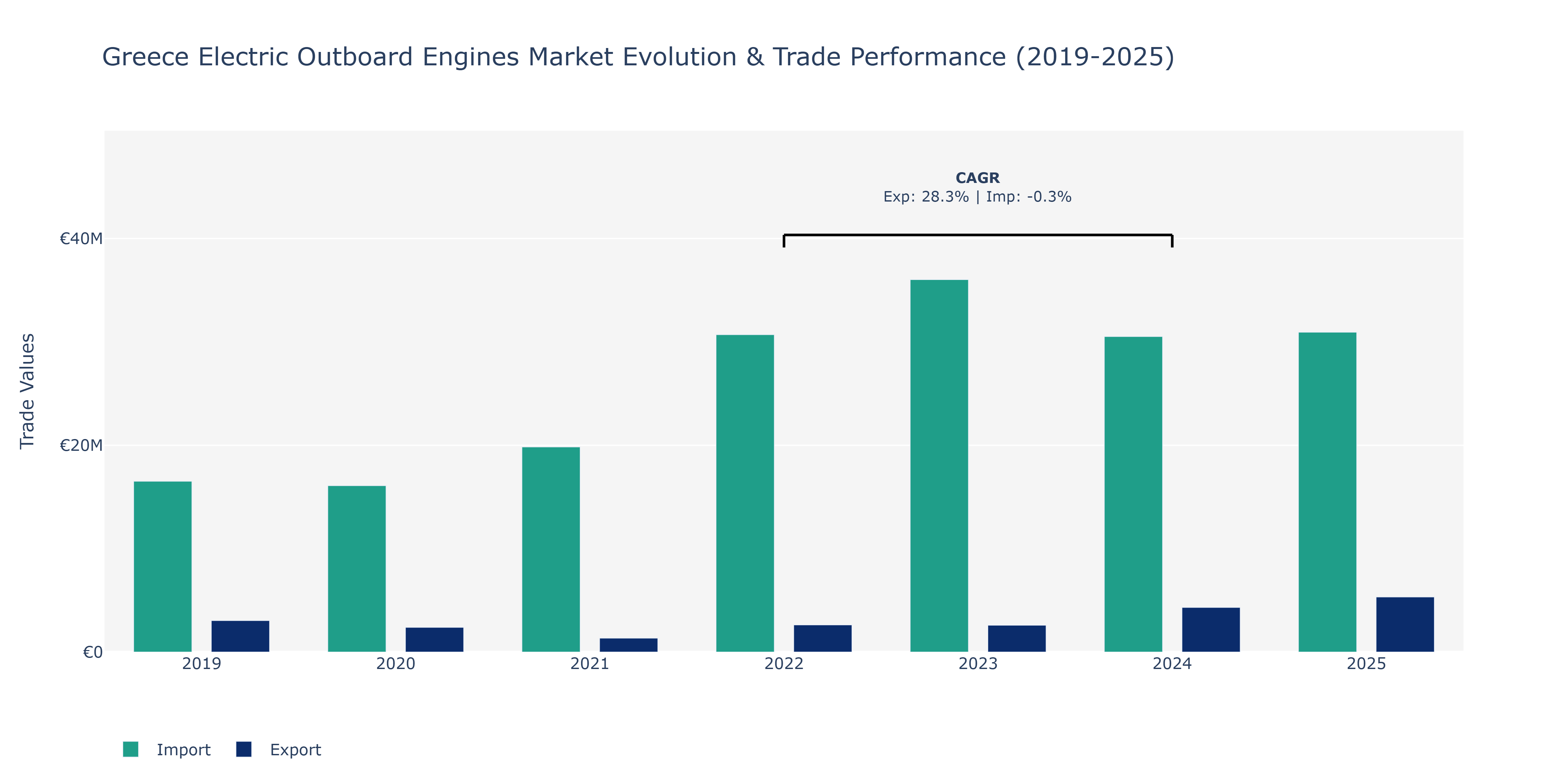 Greece Electric Outboard Engines Market: Production & Trade Performance (2019-2025)
