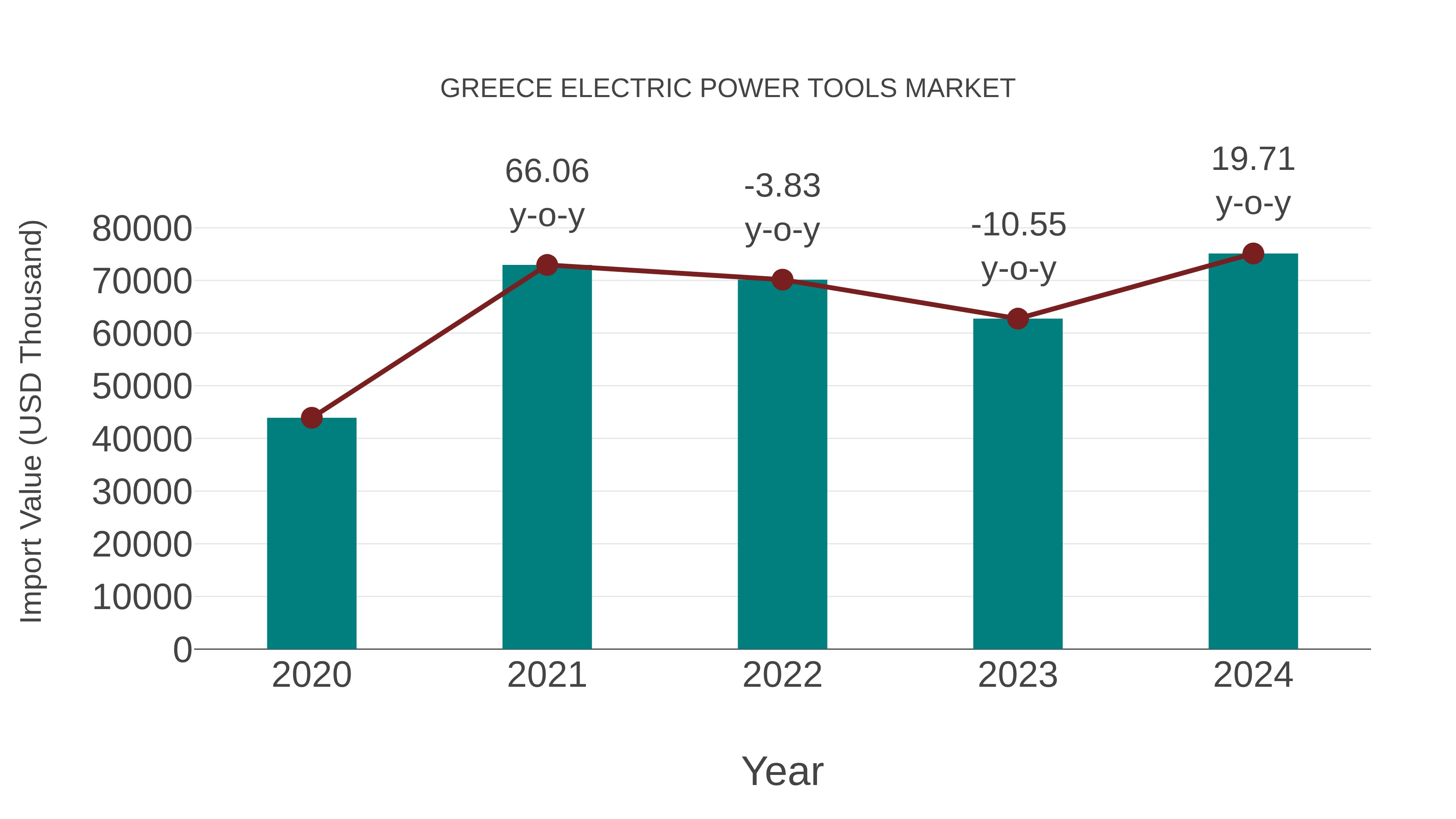  Greece Electric Power Tools Market: Import Trend Analysis