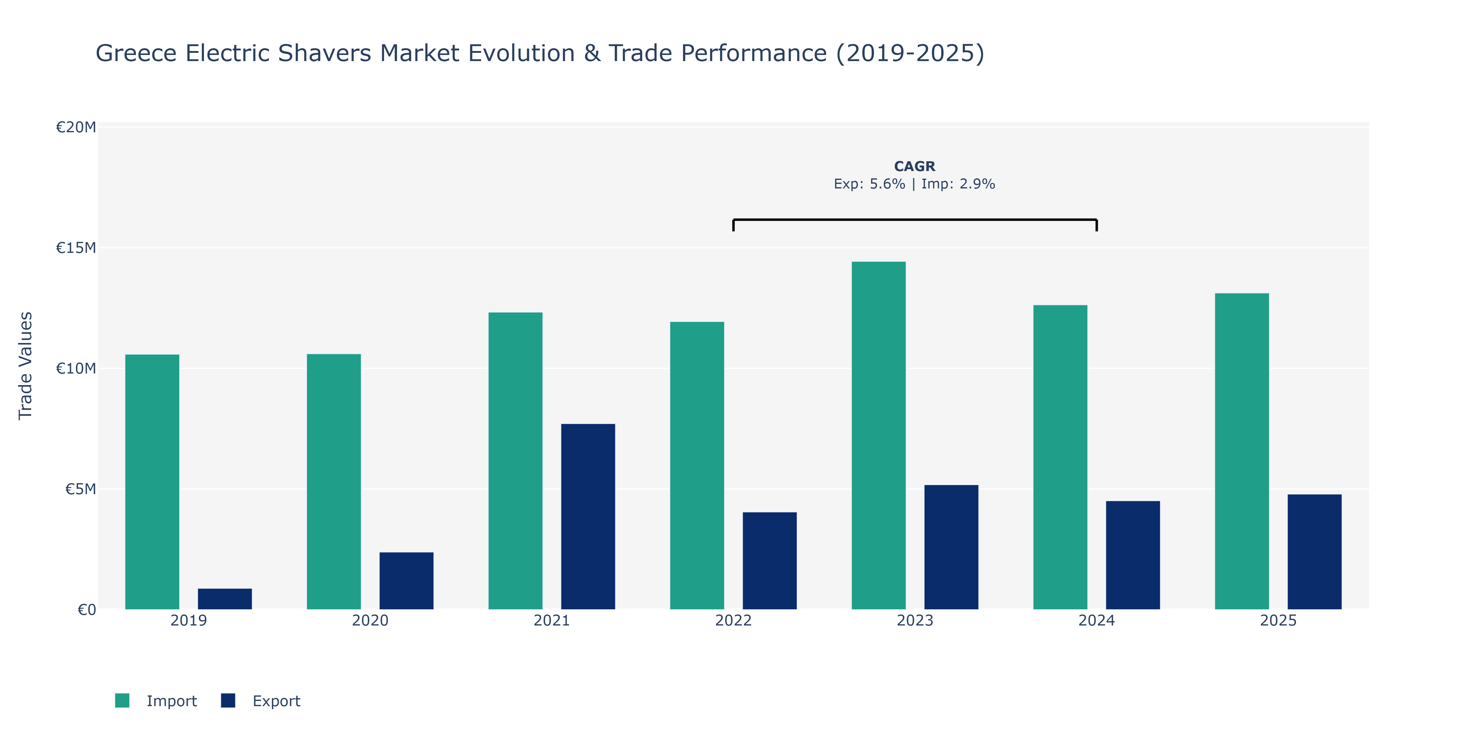 Greece Electric Shavers Market: Production & Trade Performance (2019-2025)