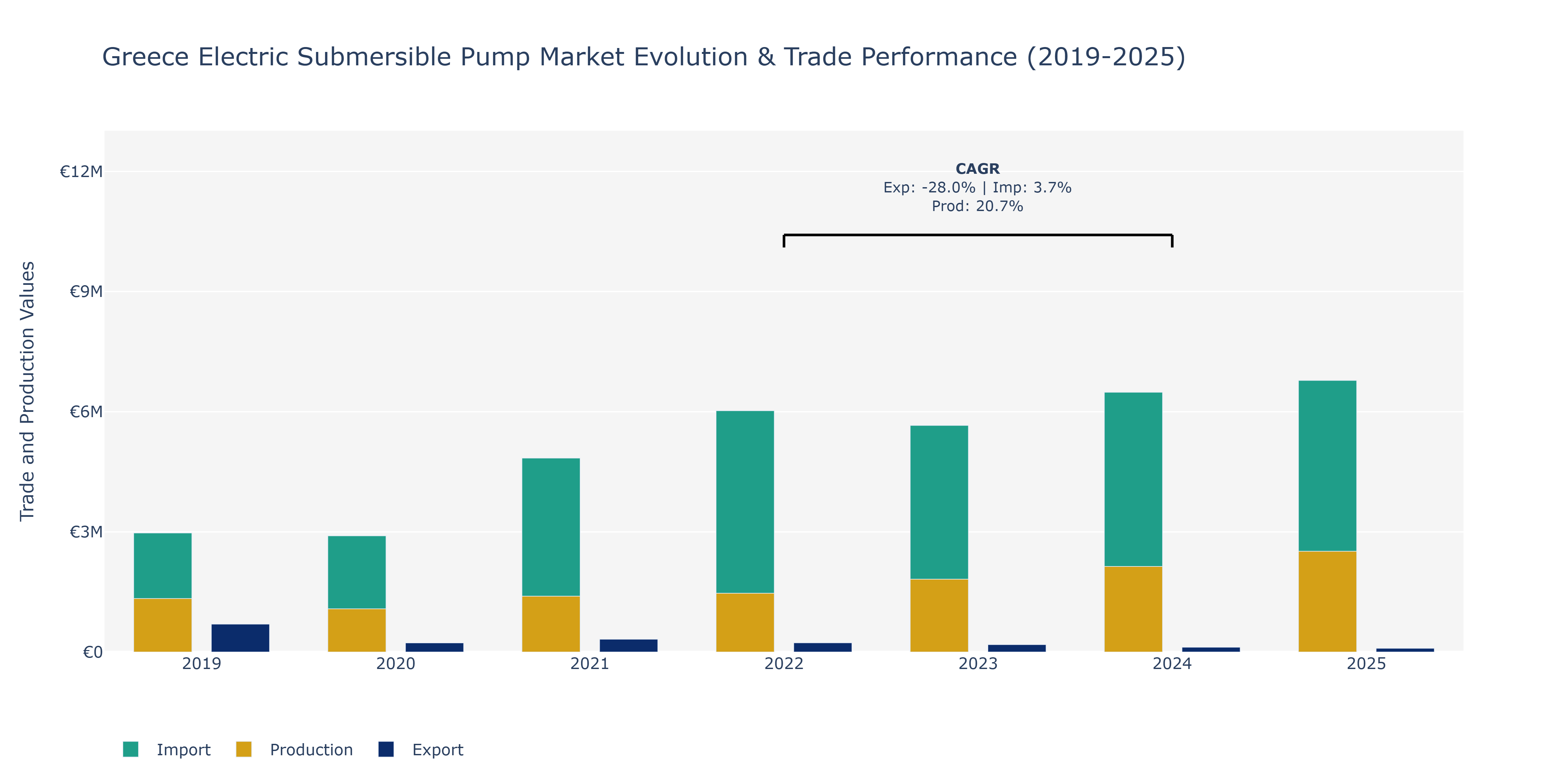 Greece Electric Submersible Pump Market: Production & Trade Performance (2019-2025)