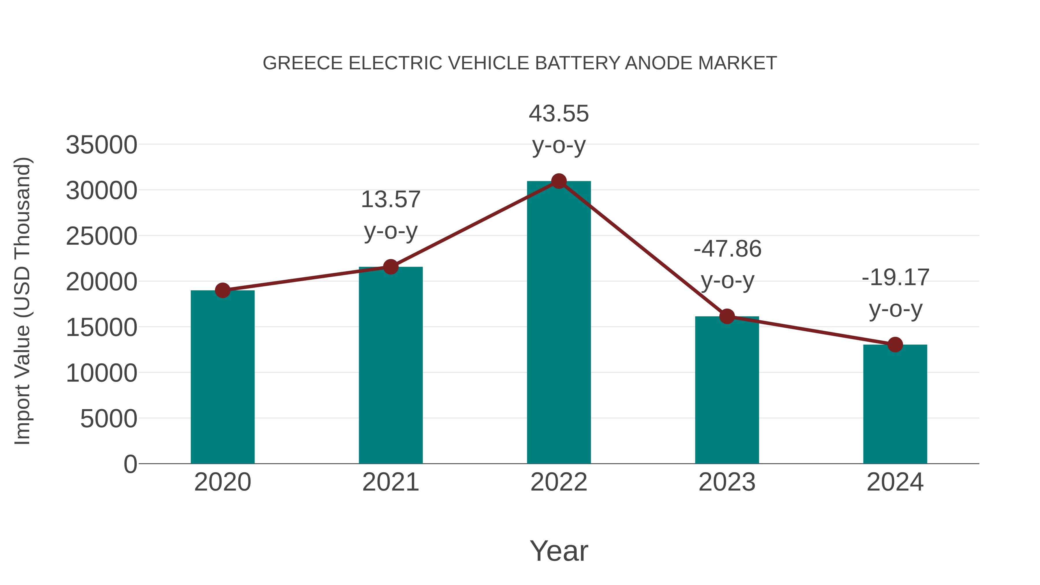 Greece Electric Vehicle Battery Anode Market: Import Trend Analysis