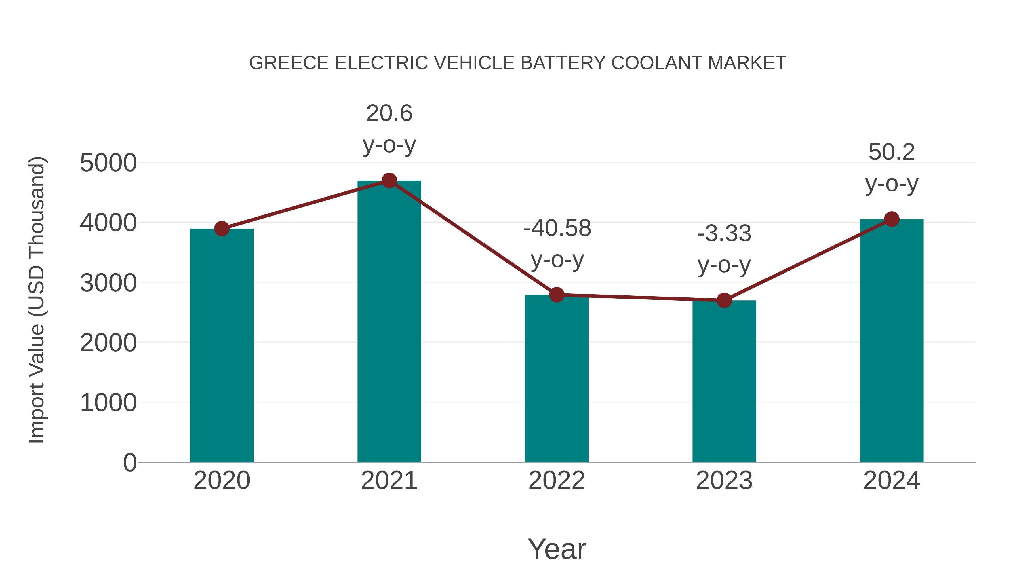  Greece Electric Vehicle Battery Coolant Market: Import Trend Analysis
