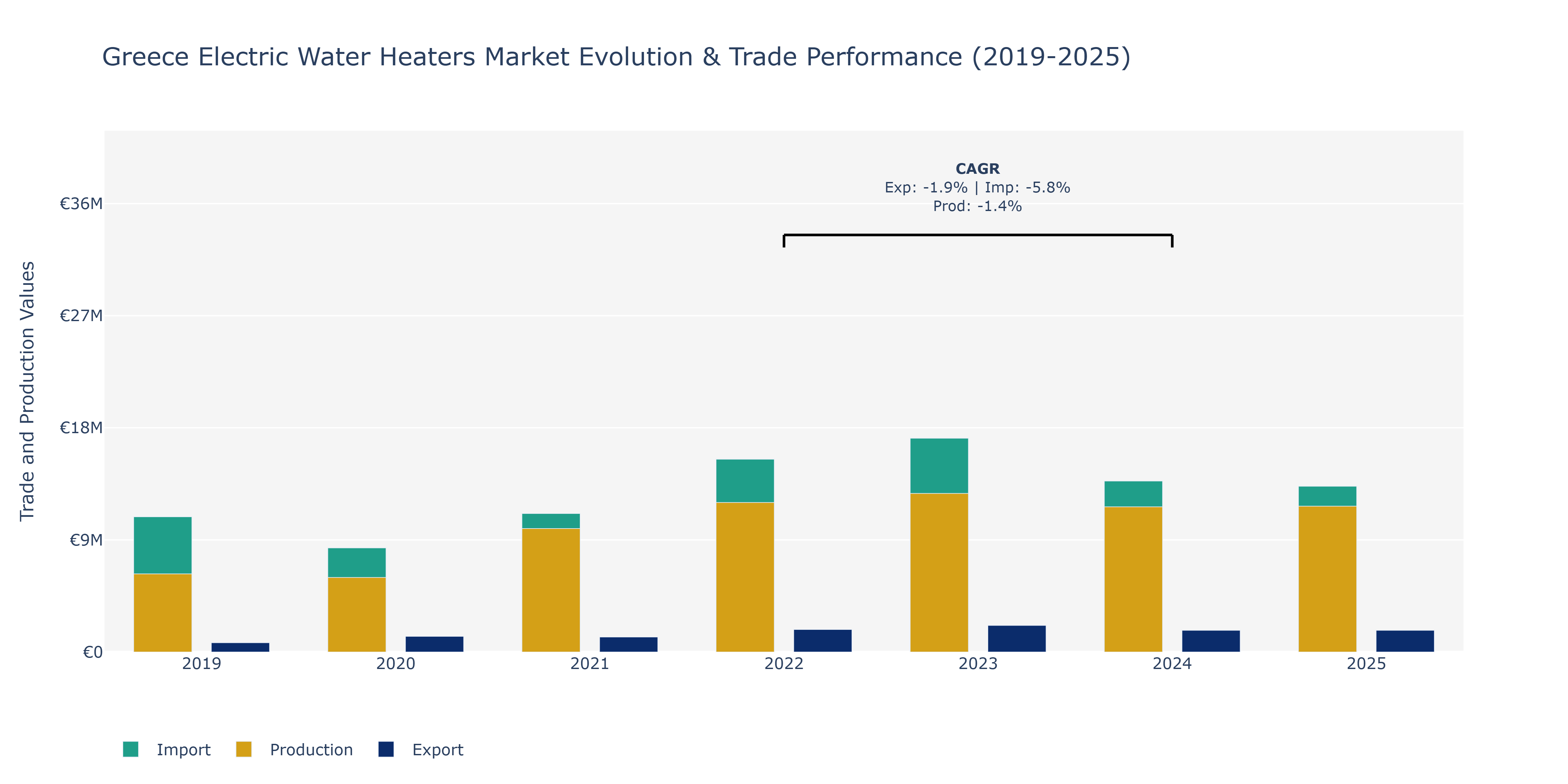 Greece Electric Water Heaters Market: Production & Trade Performance (2019-2025)