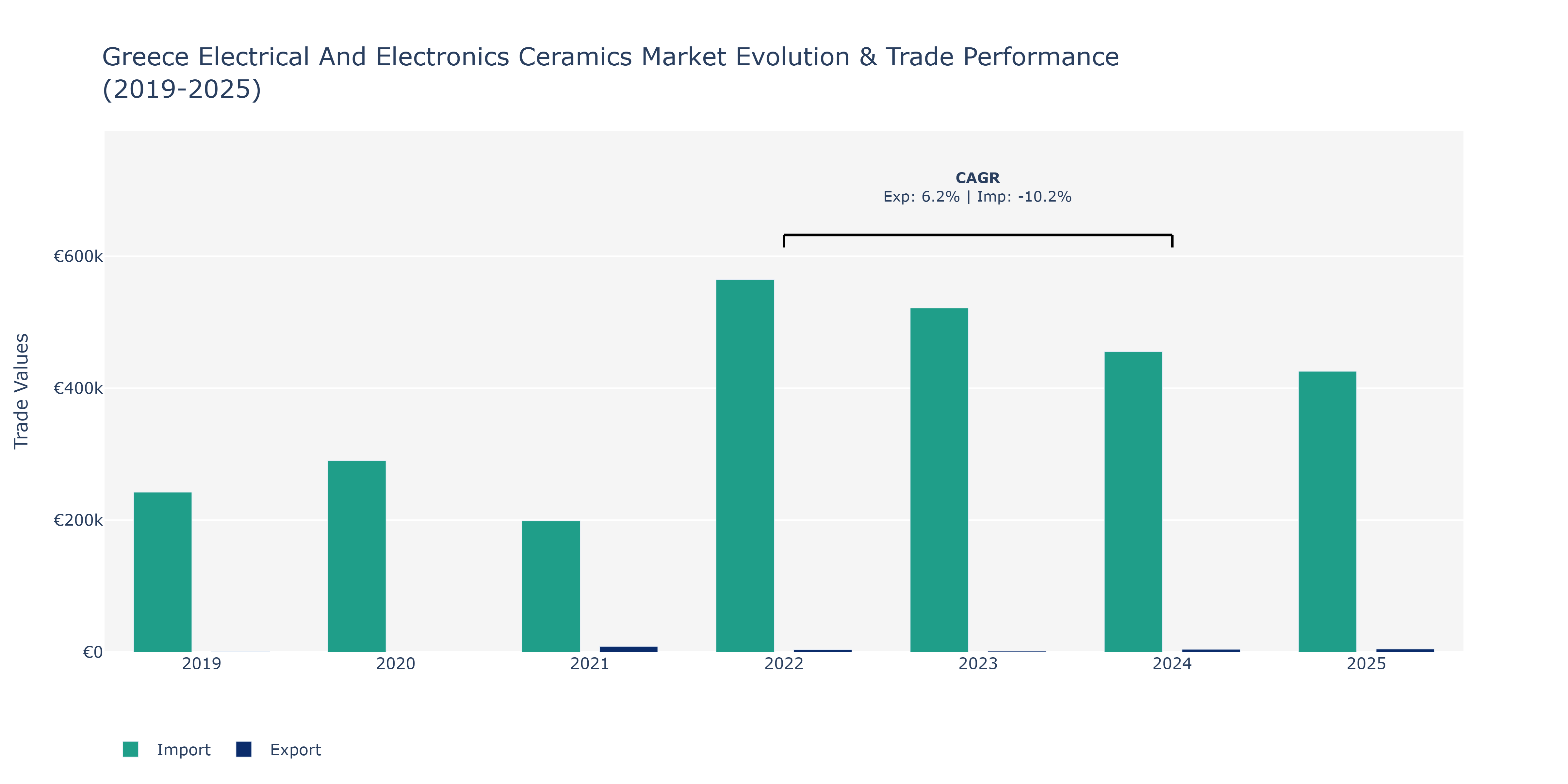 Greece Electrical And Electronics Ceramics Market: Production & Trade Performance (2019-2025)