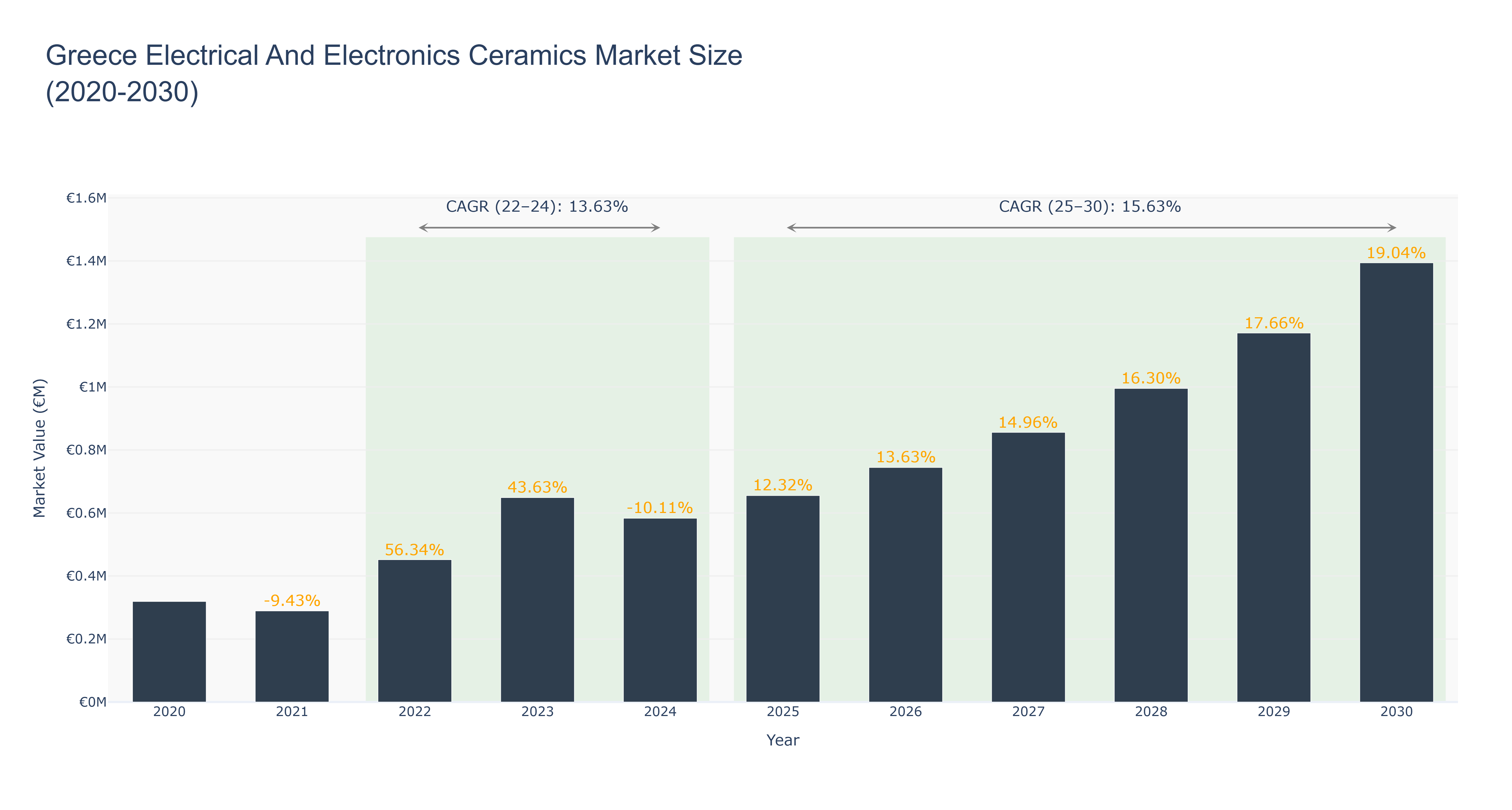 Greece Electrical And Electronics Ceramics Market Size (2020-2030)