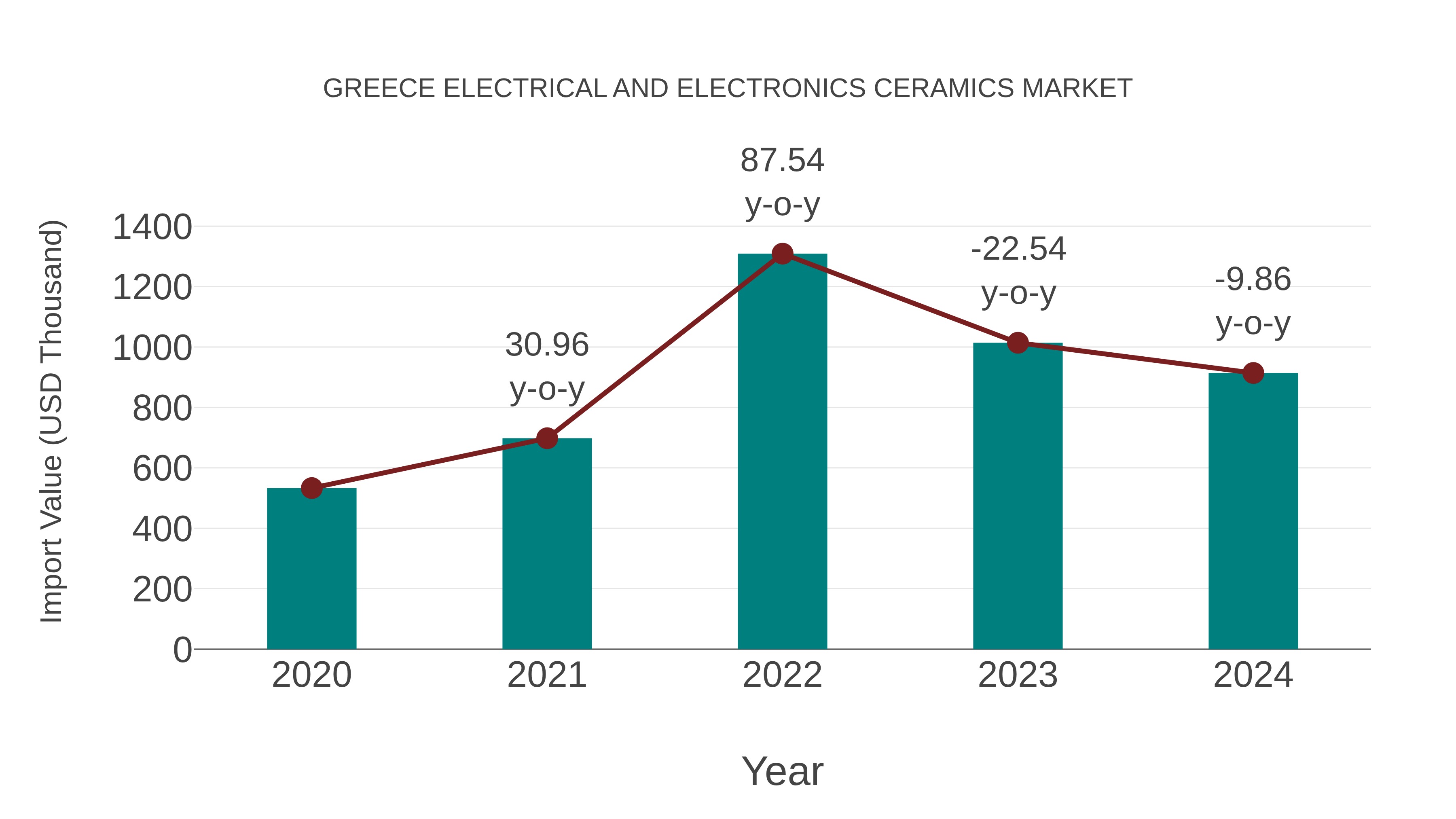  Greece Electrical and Electronics Ceramics Market: Import Trend Analysis