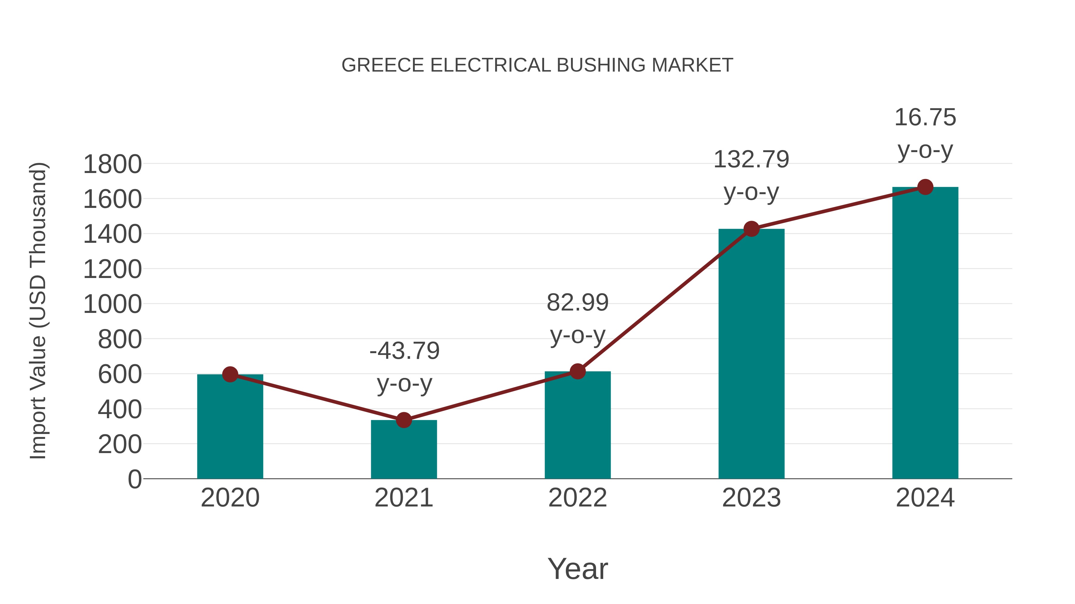  Greece Electrical Bushing Market: Import Trend Analysis