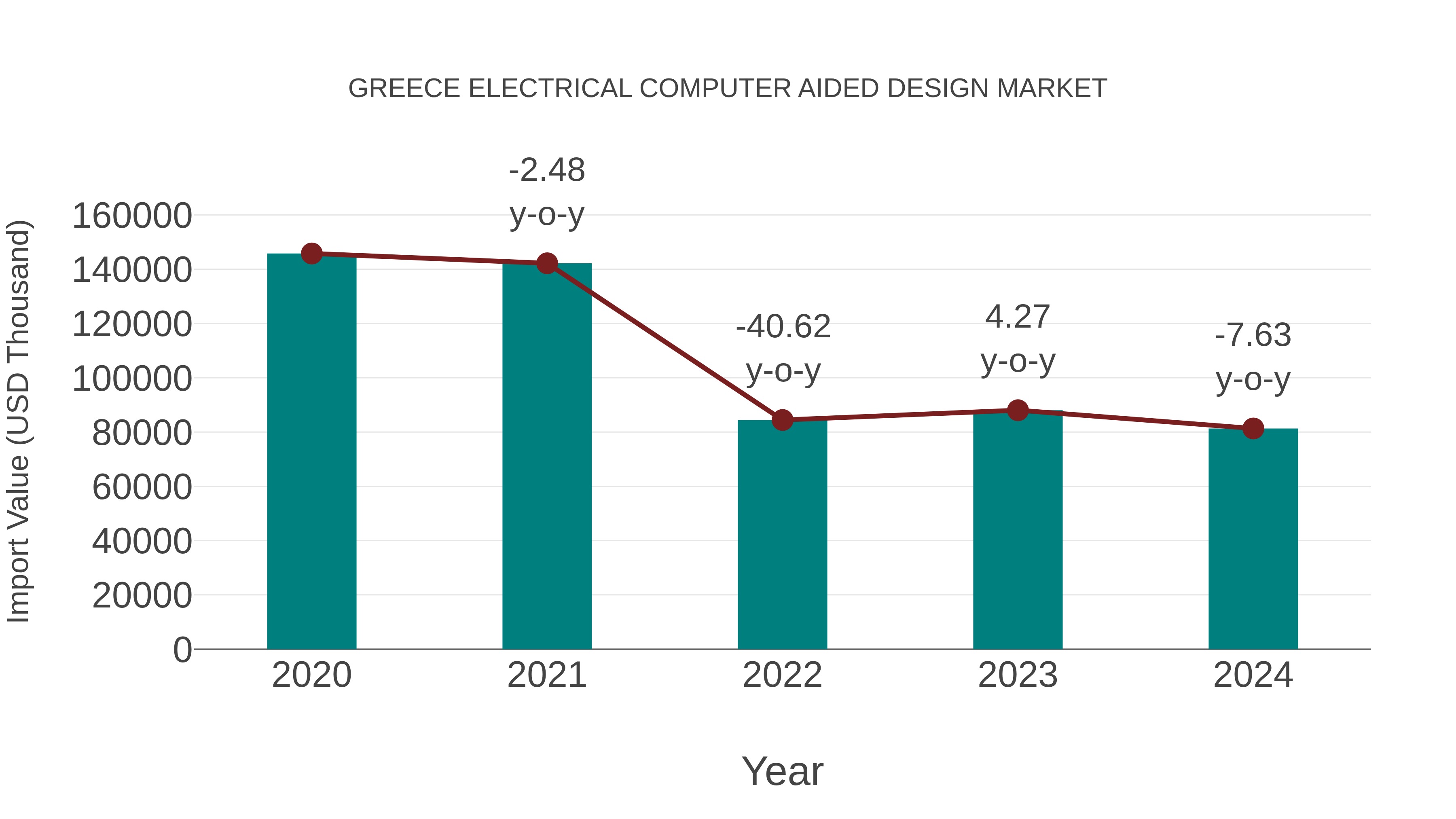  Greece Electrical Computer Aided Design Market: Import Trend Analysis