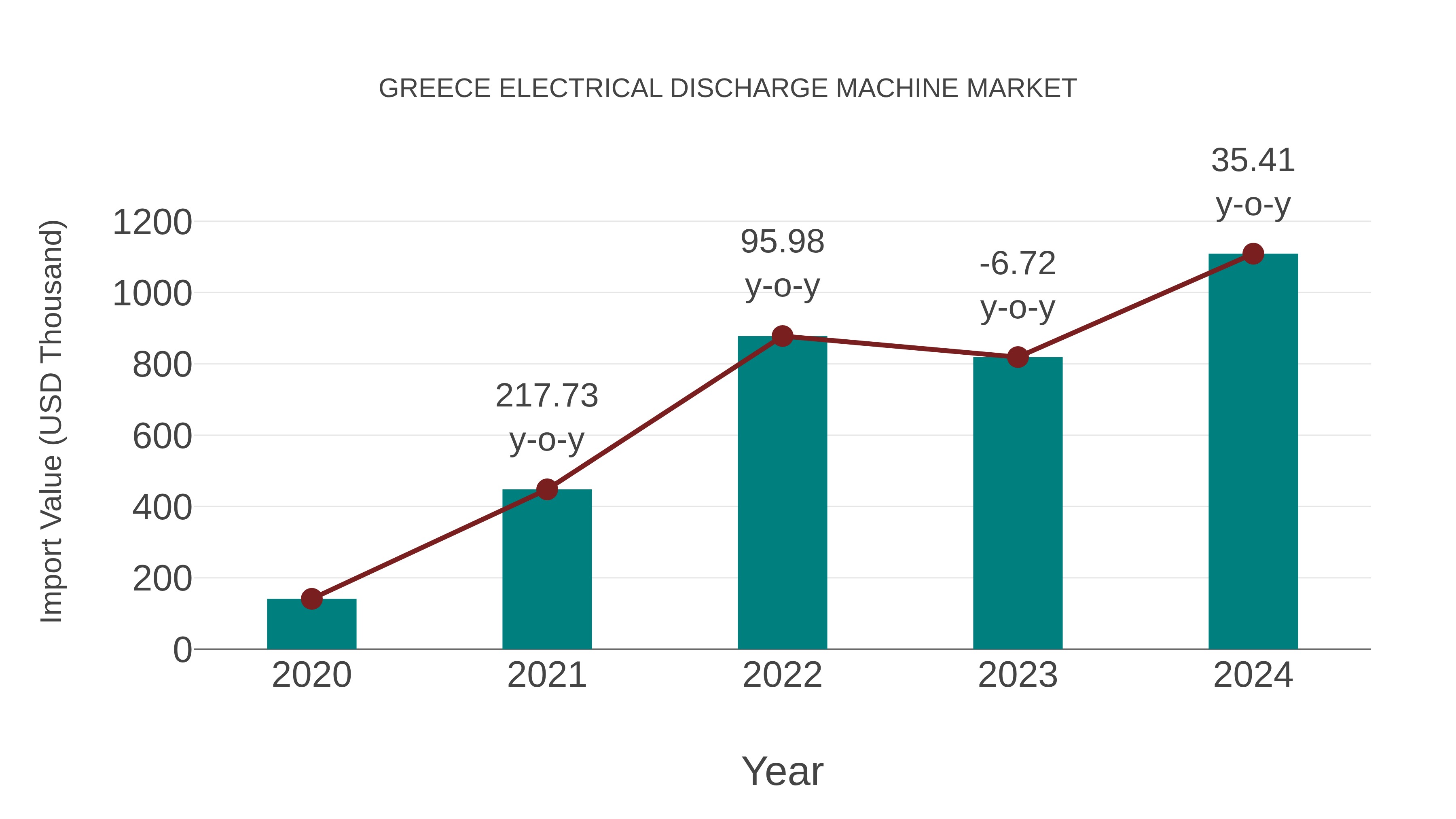  Greece Electrical Discharge Machine Market: Import Trend Analysis