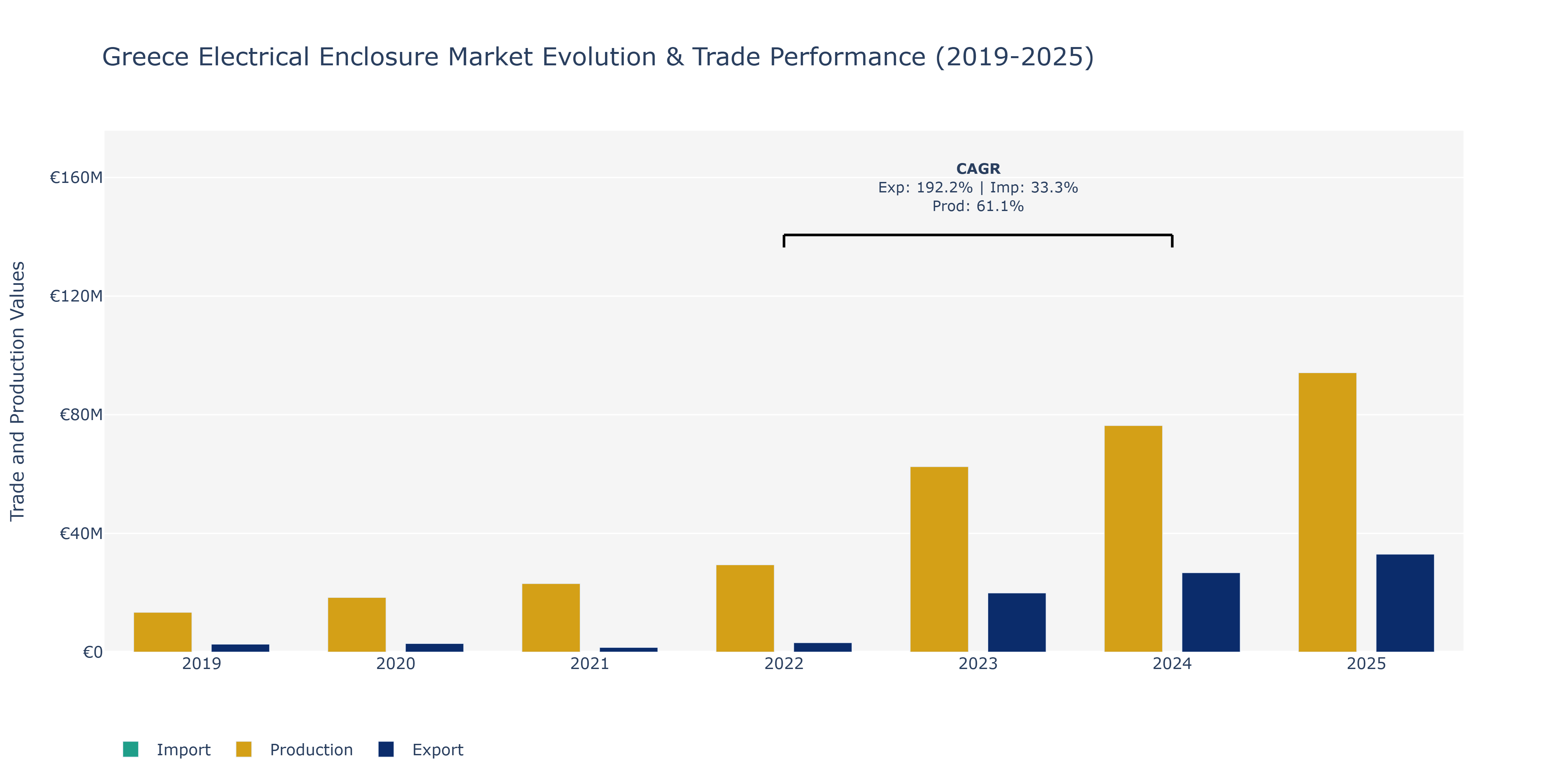 Greece Electrical Enclosure Market: Production & Trade Performance (2019-2025)