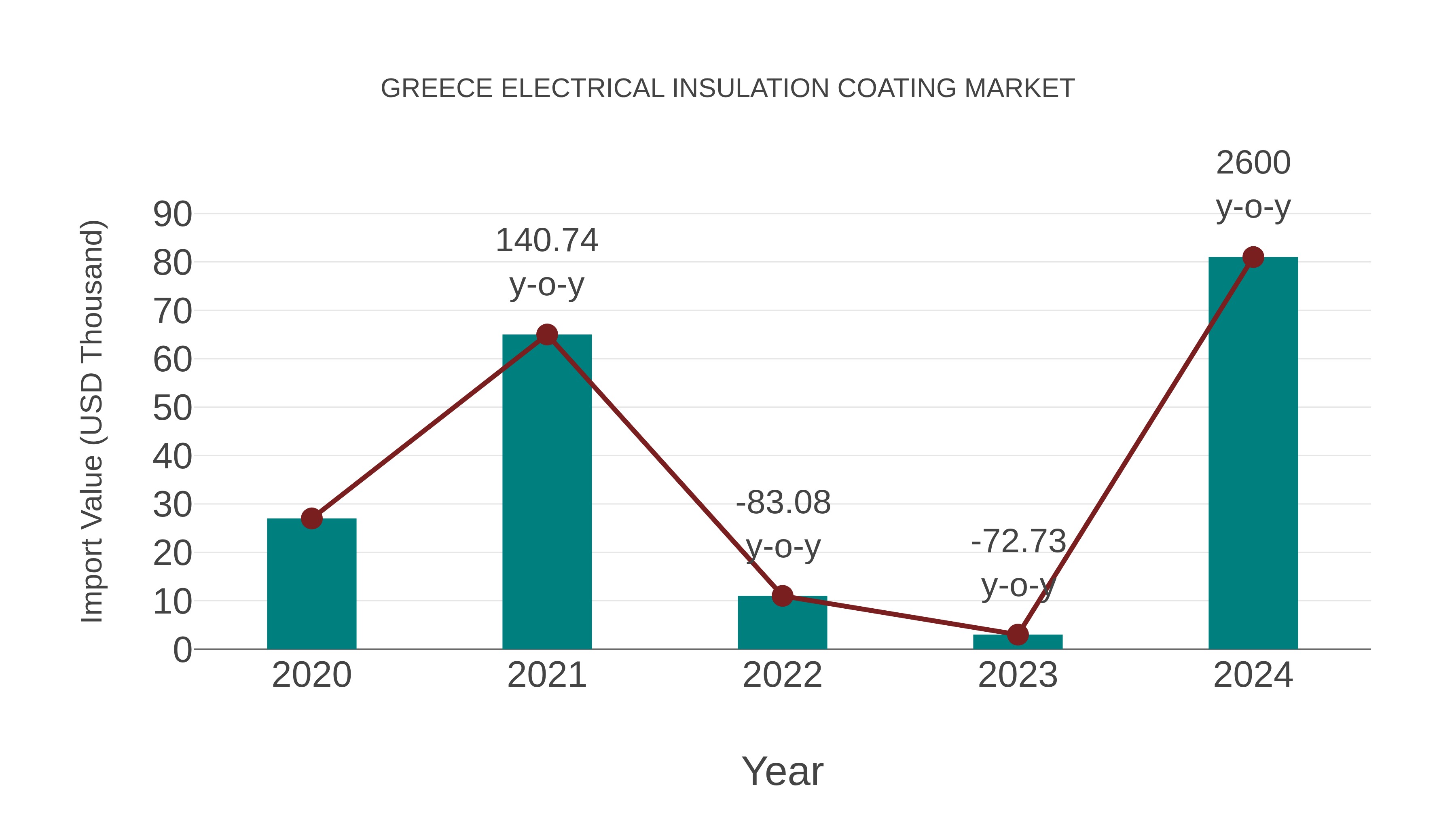  Greece Electrical Insulation Coating Market: Import Trend Analysis