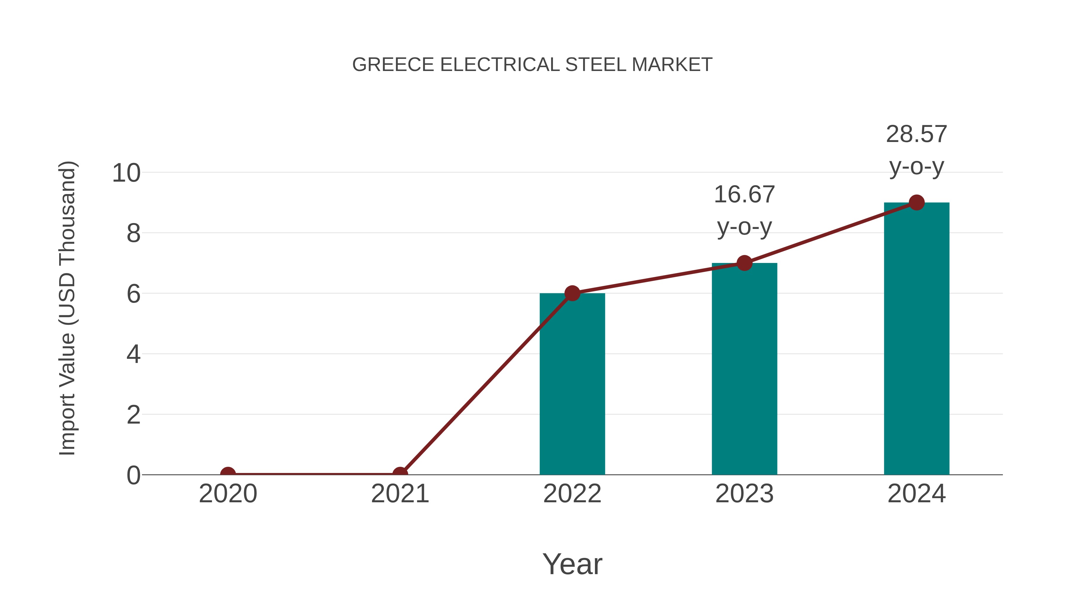  Greece Electrical Steel Market: Import Trend Analysis