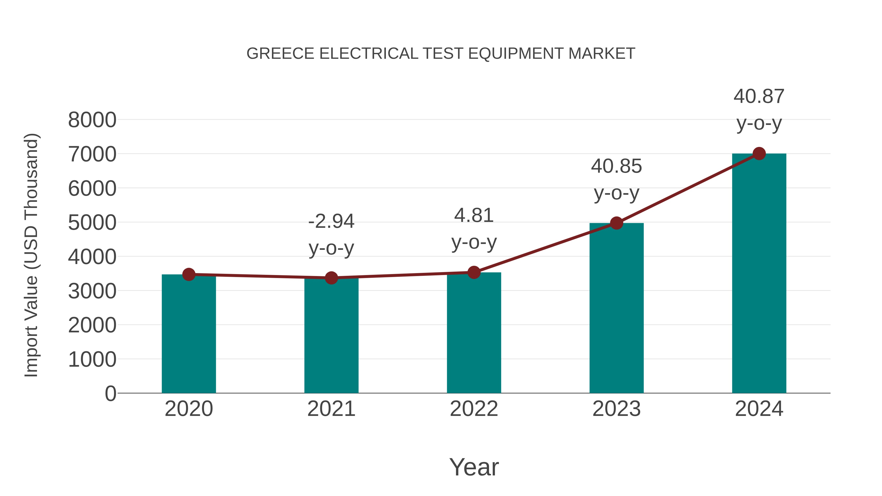  Greece Electrical Test Equipment Market: Import Trend Analysis