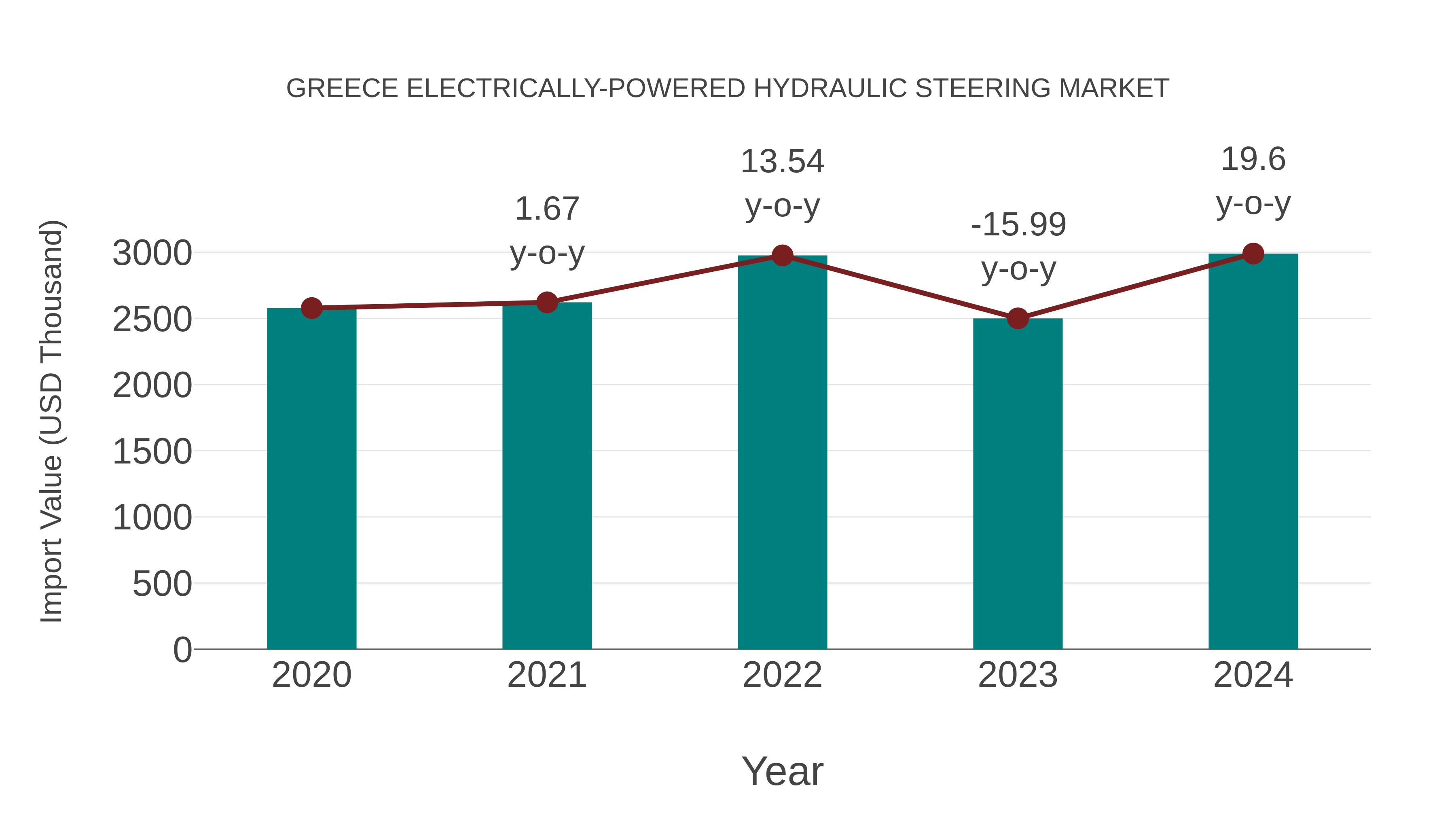  Greece Electrically-powered Hydraulic Steering Market: Import Trend Analysis