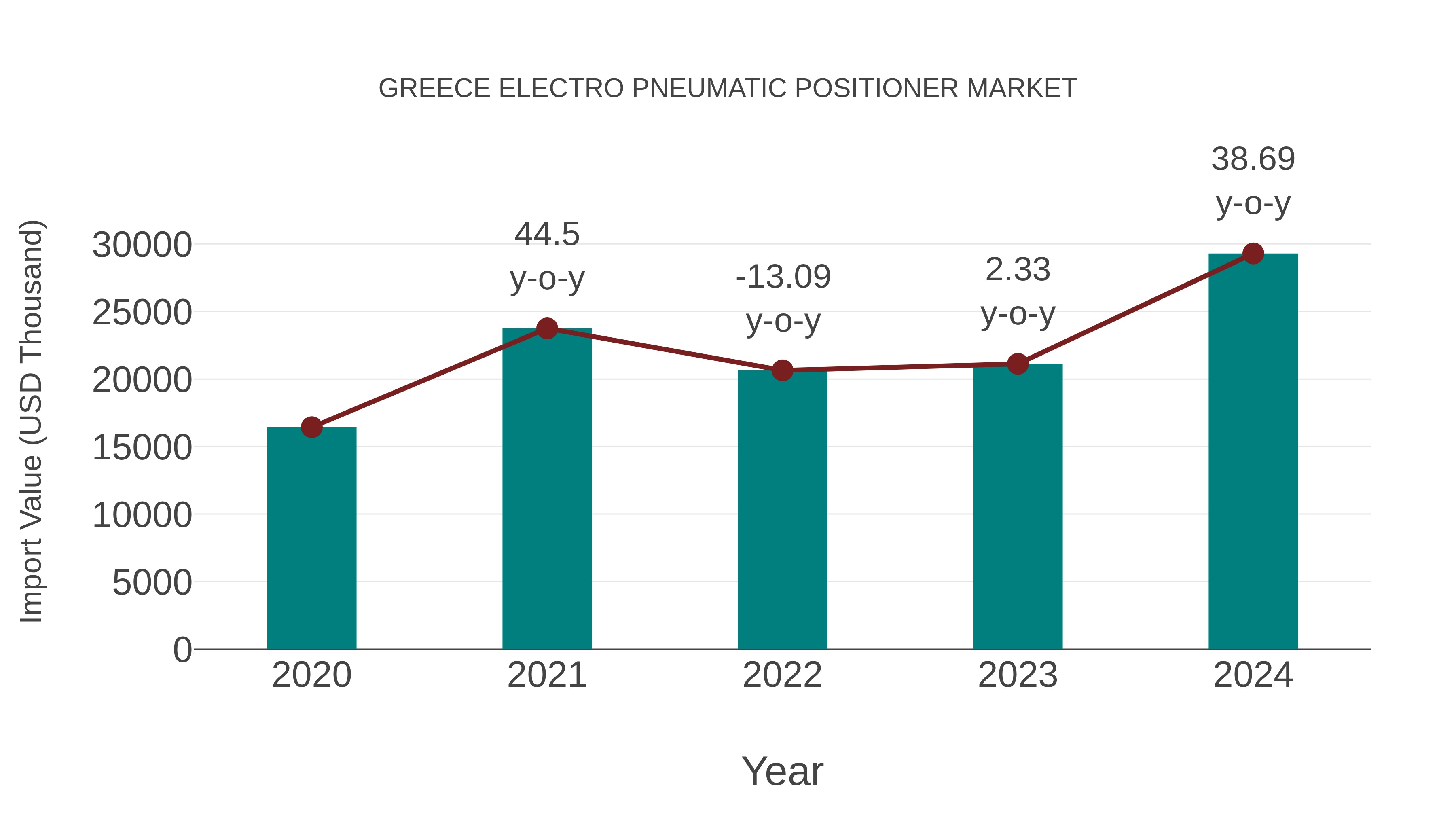  Greece Electro Pneumatic Positioner Market: Import Trend Analysis