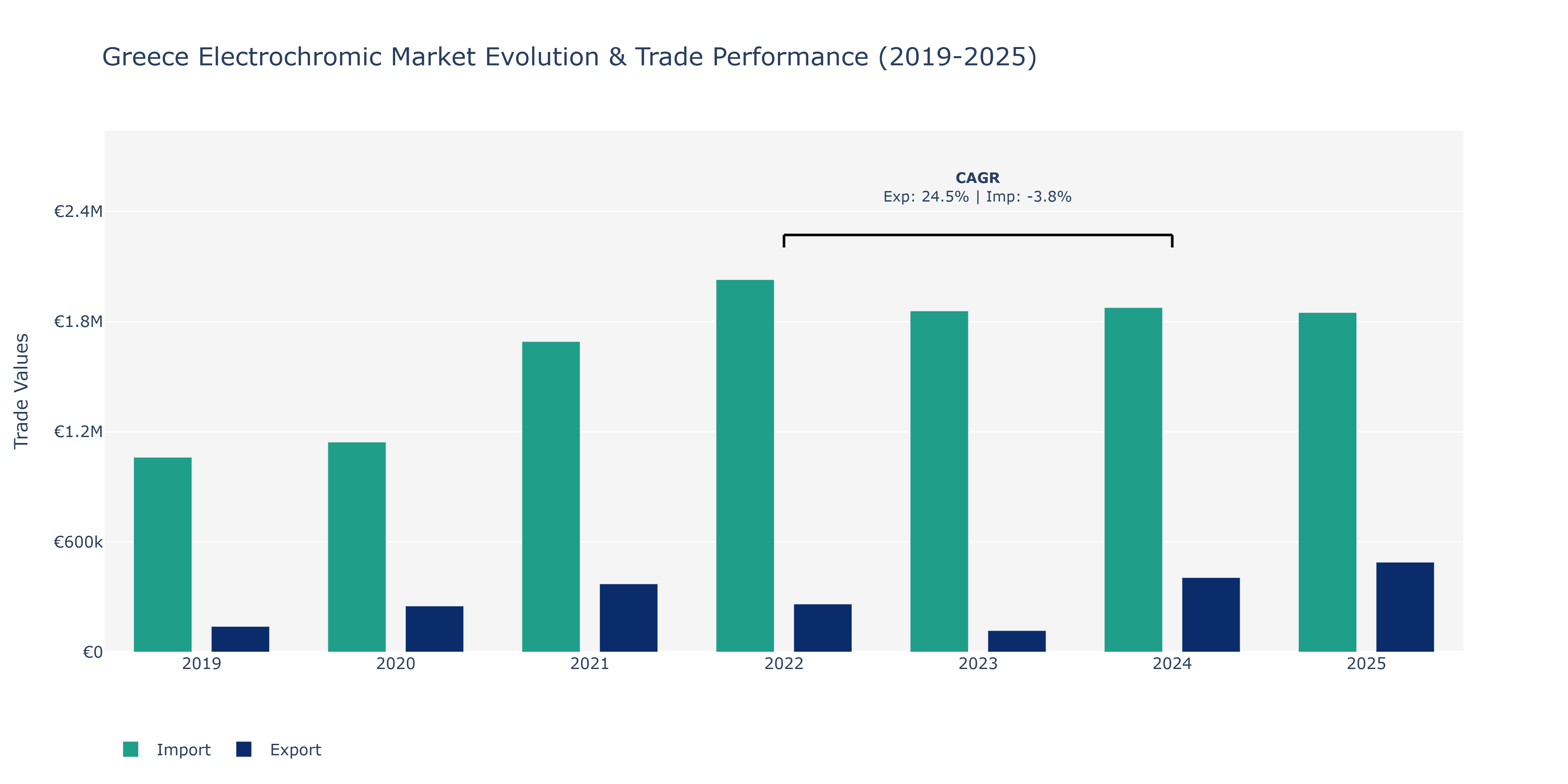 Greece Electrochromic Market: Production & Trade Performance (2019-2025)