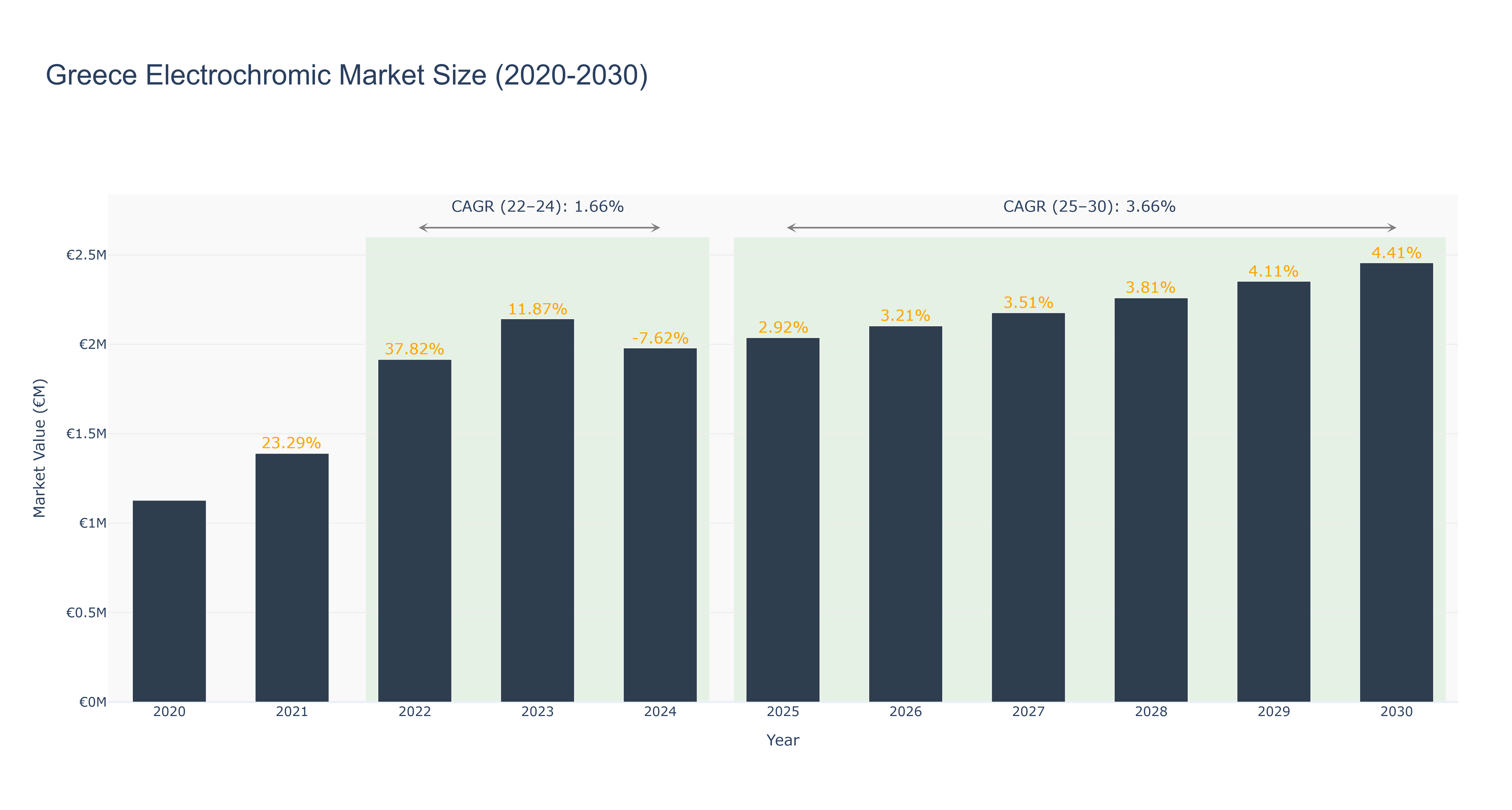 Greece Electrochromic Market Size (2020-2030)