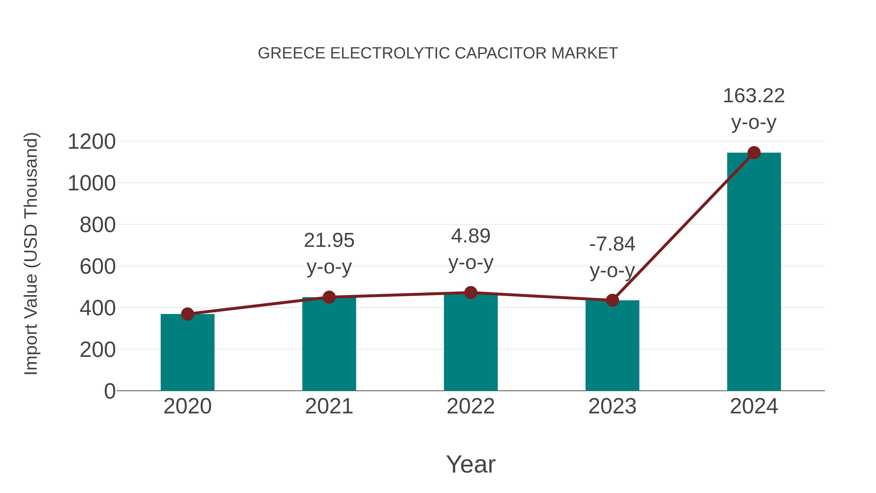 Greece Electrolytic Capacitor Market: Import Trend Analysis