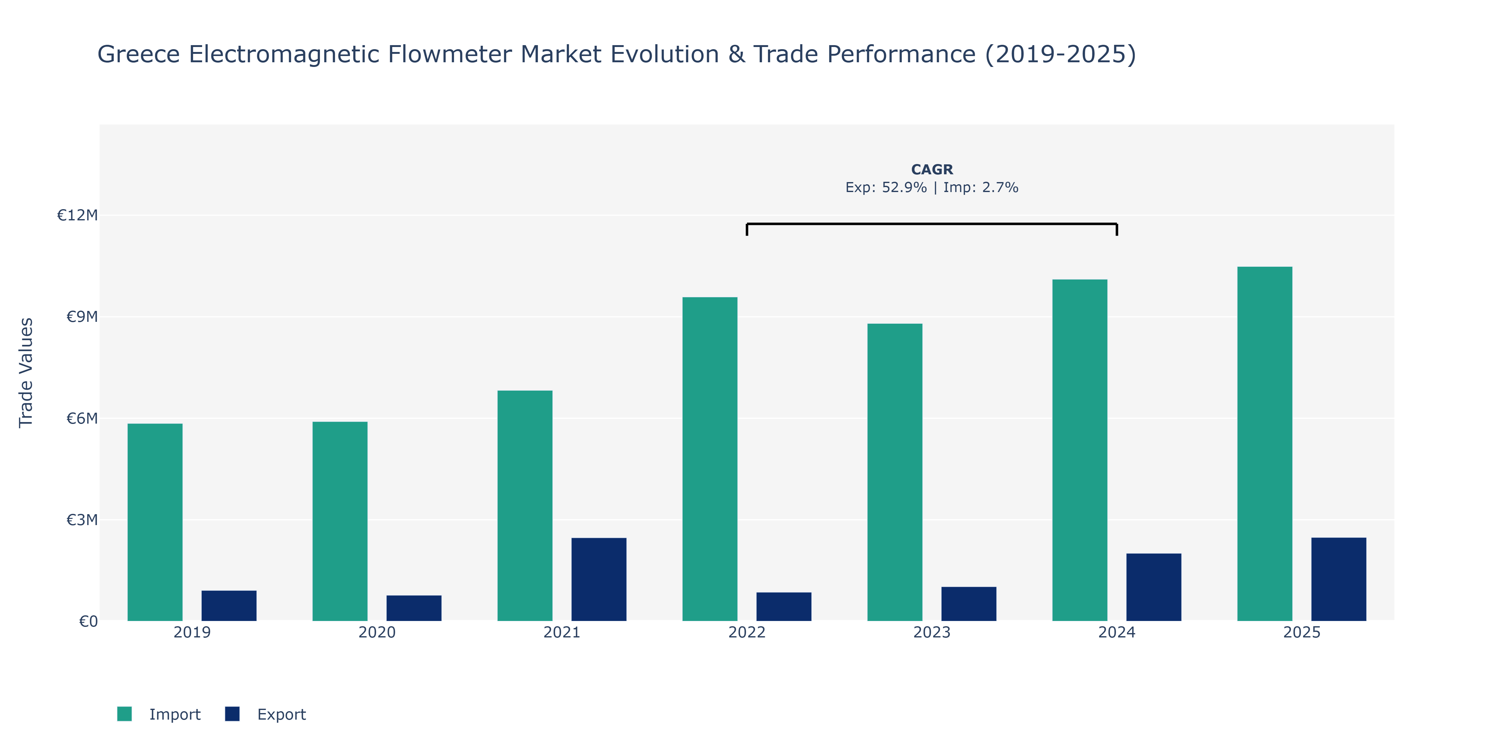 Greece Electromagnetic Flowmeter Market: Production & Trade Performance (2019-2025)