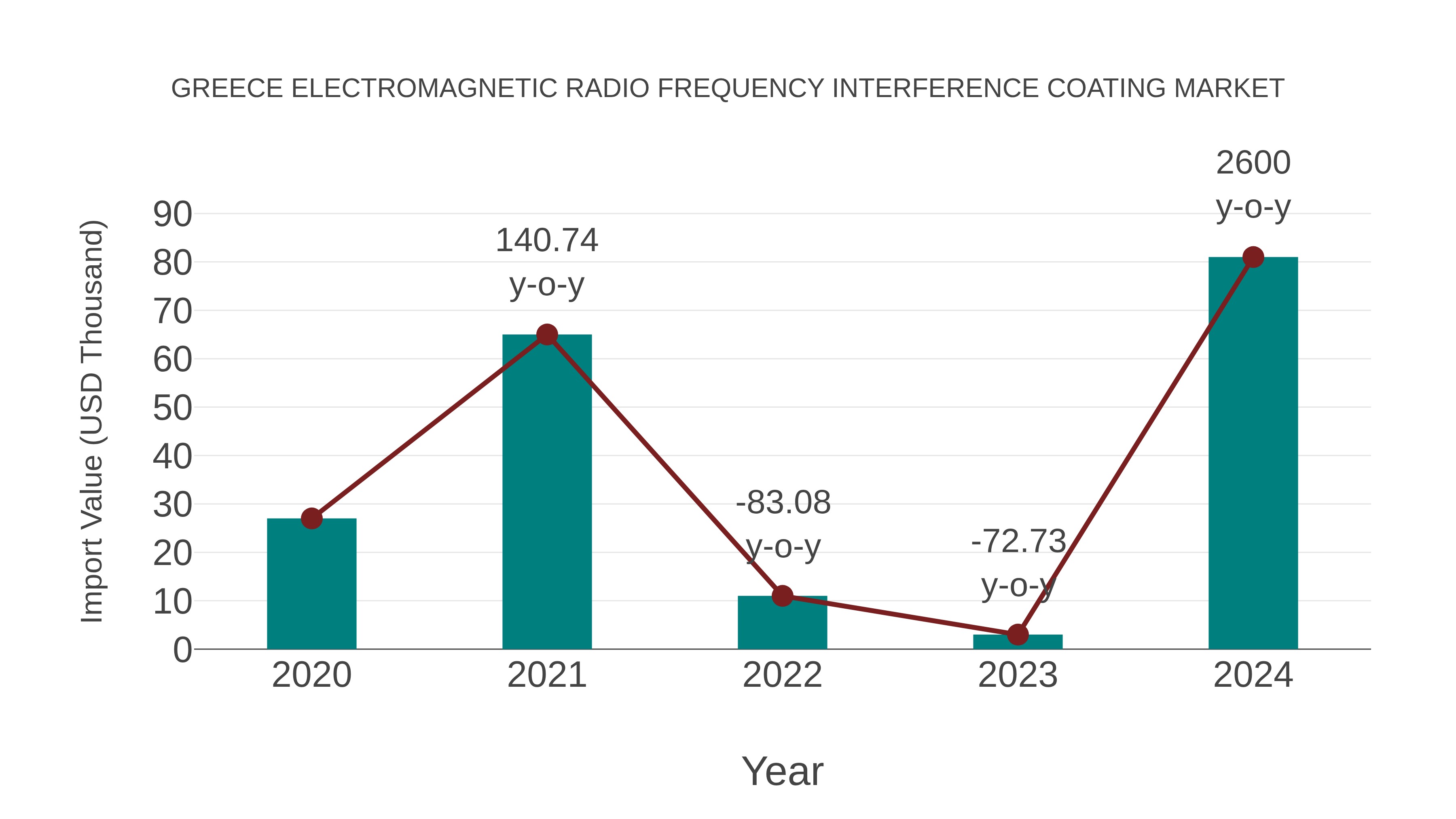  Greece Electromagnetic Radio Frequency Interference Coating Market: Import Trend Analysis