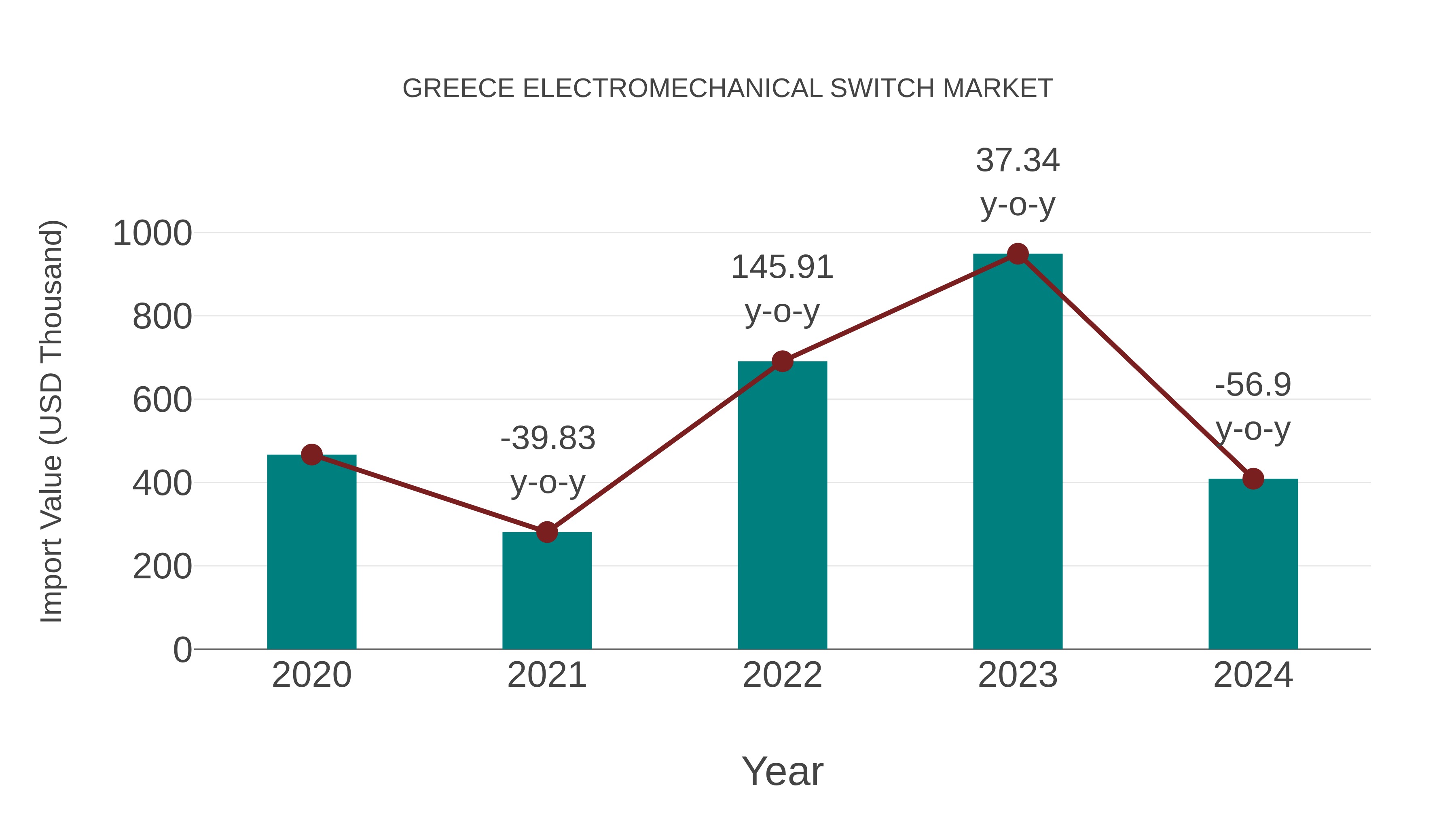  Greece Electromechanical Switch Market: Import Trend Analysis