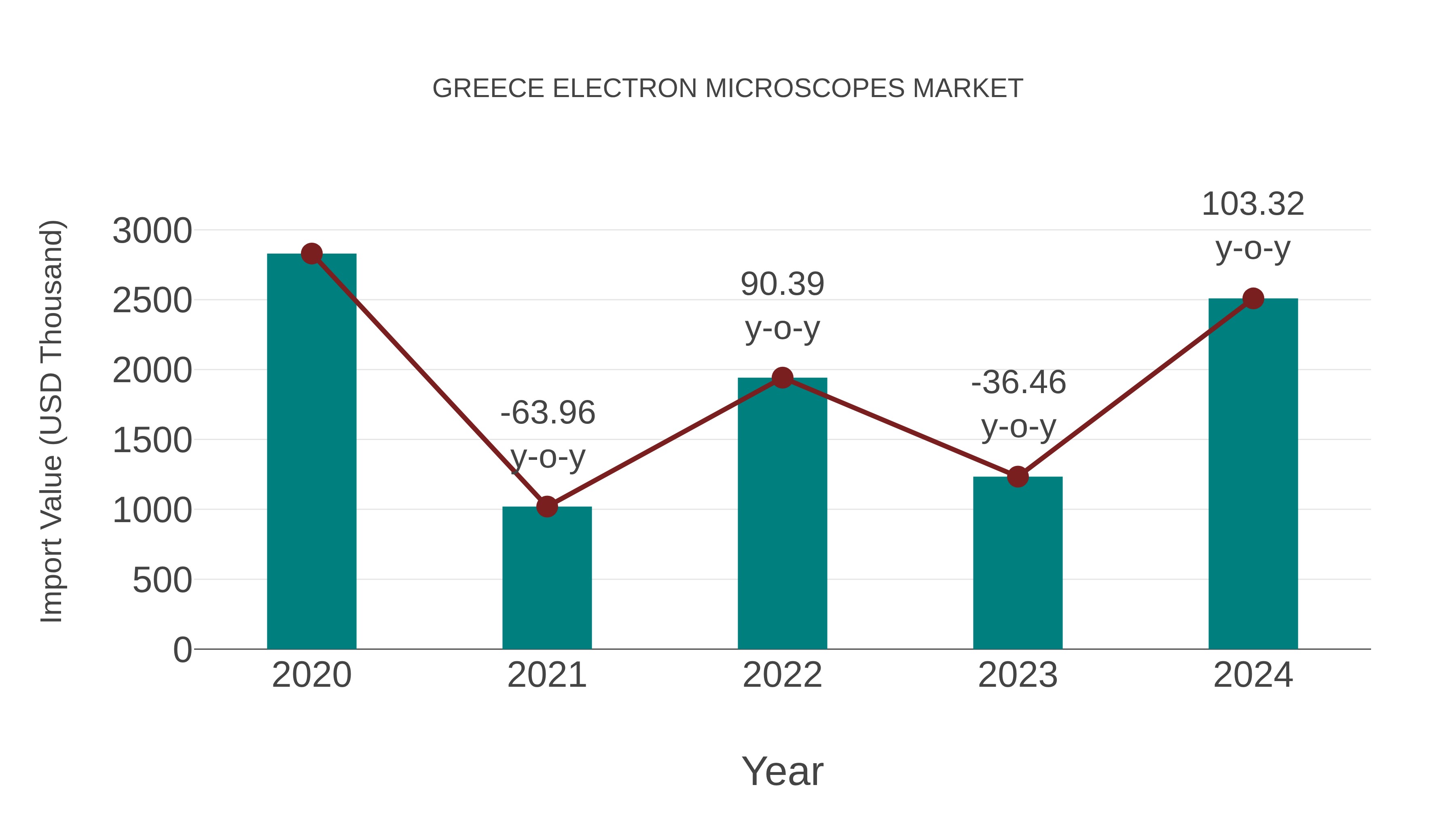  Greece Electron Microscopes Market: Import Trend Analysis