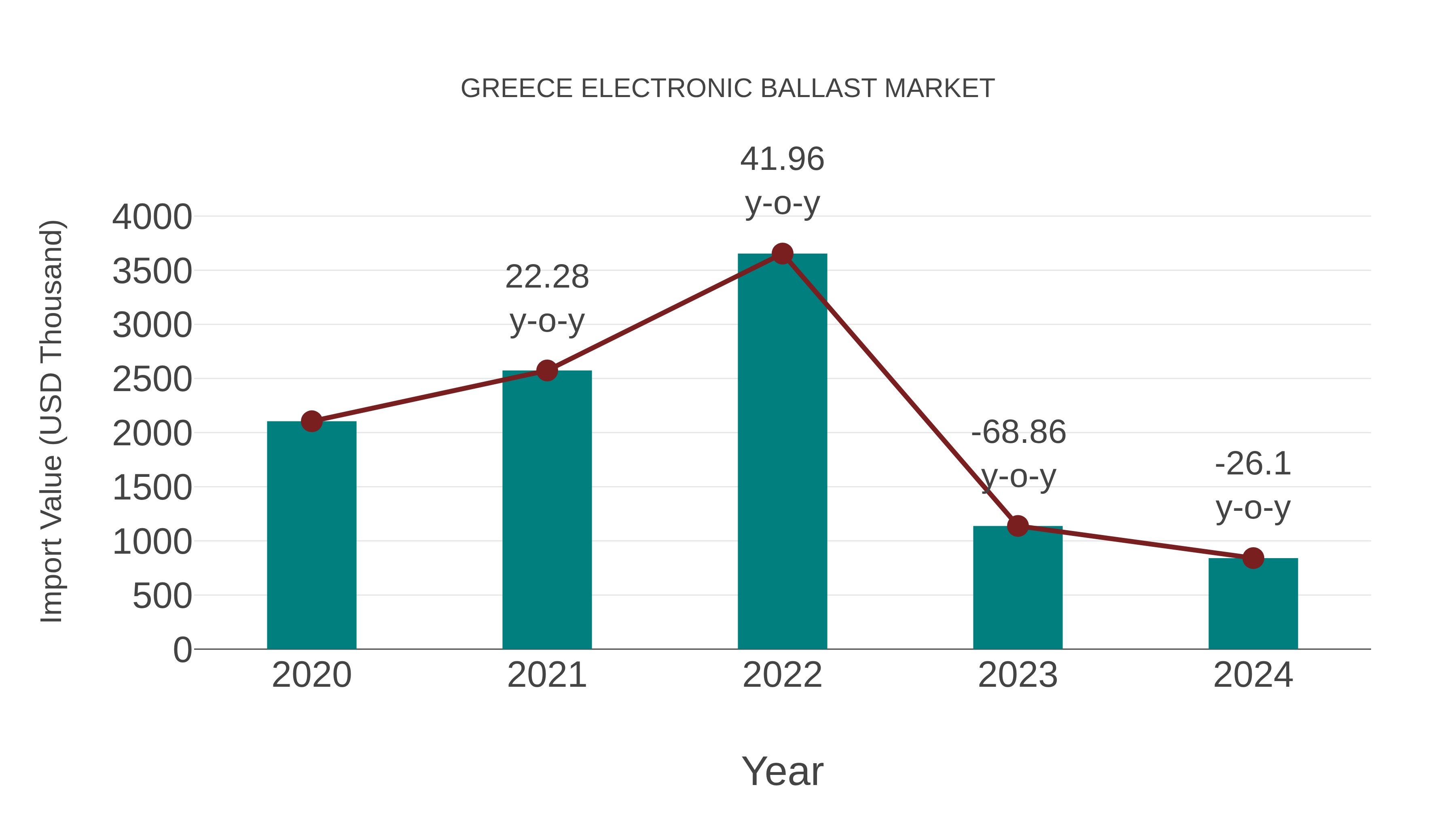 Greece Electronic Ballast Market: Import Trend Analysis
