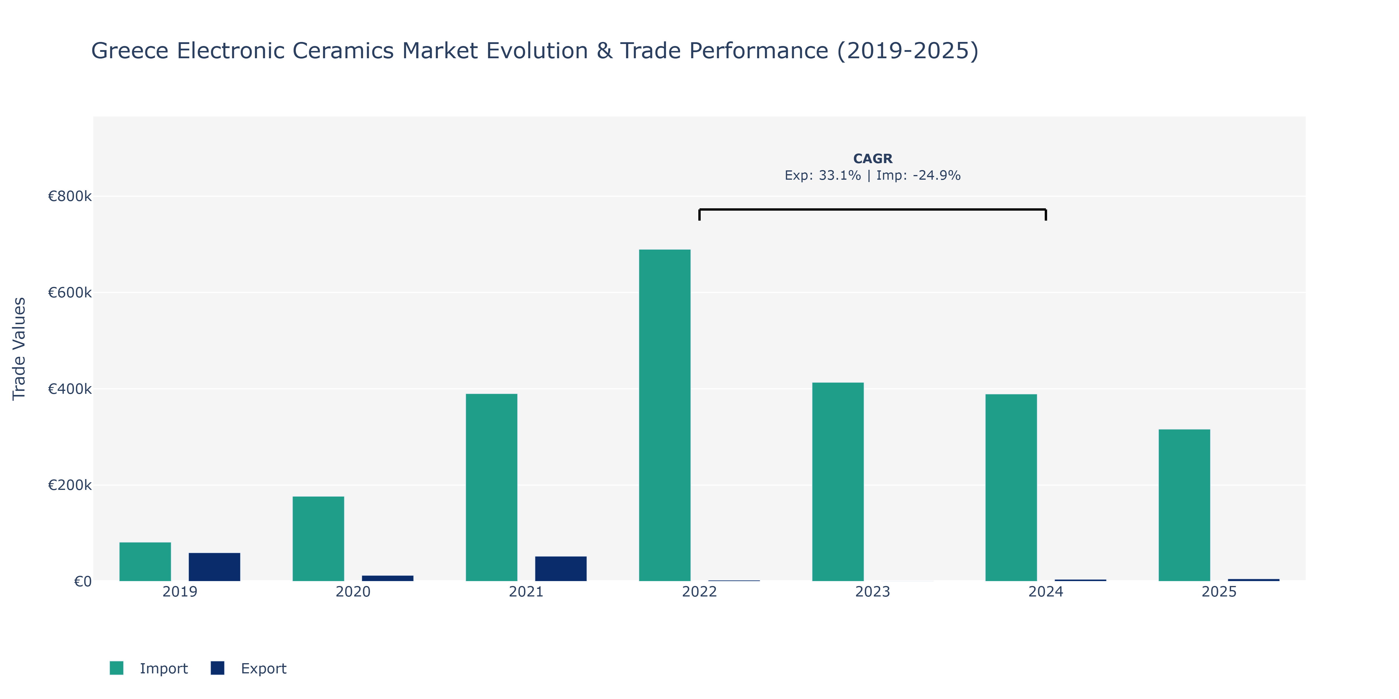Greece Electronic Ceramics Market: Production & Trade Performance (2019-2025)