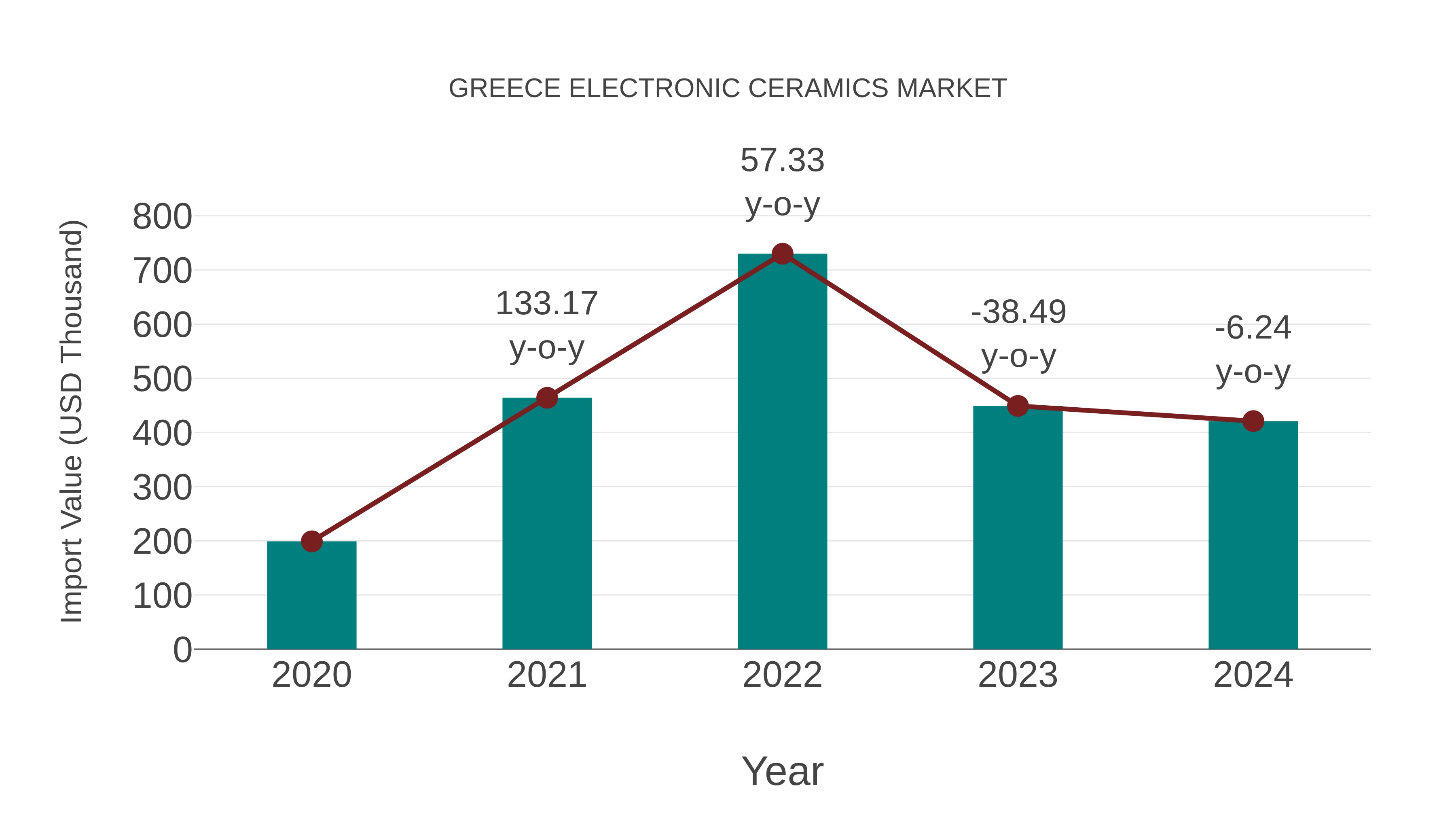 Greece Electronic Ceramics Market: Import Trend Analysis