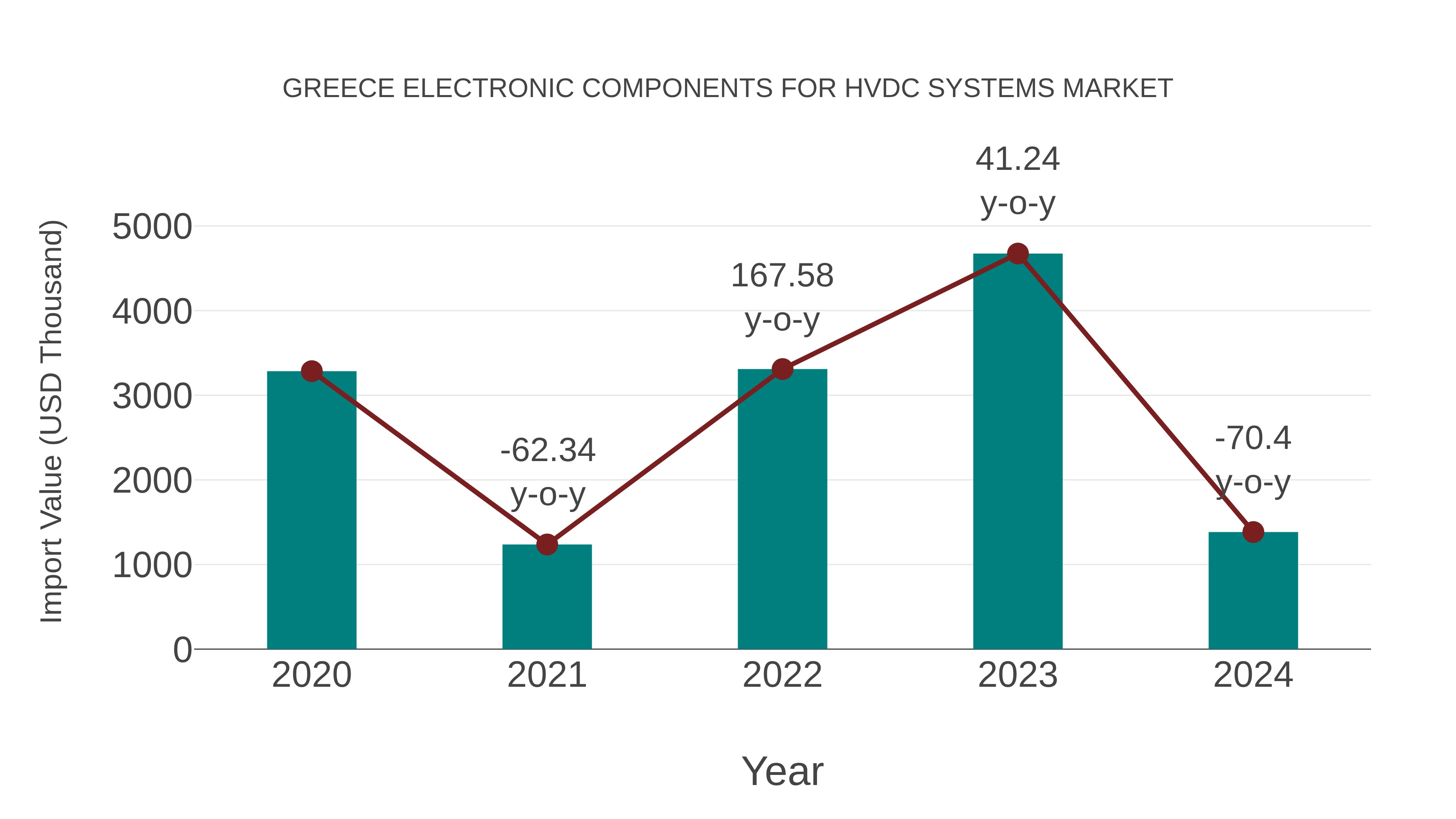 Greece Electronic Components for Hvdc Systems Market: Import Trend Analysis