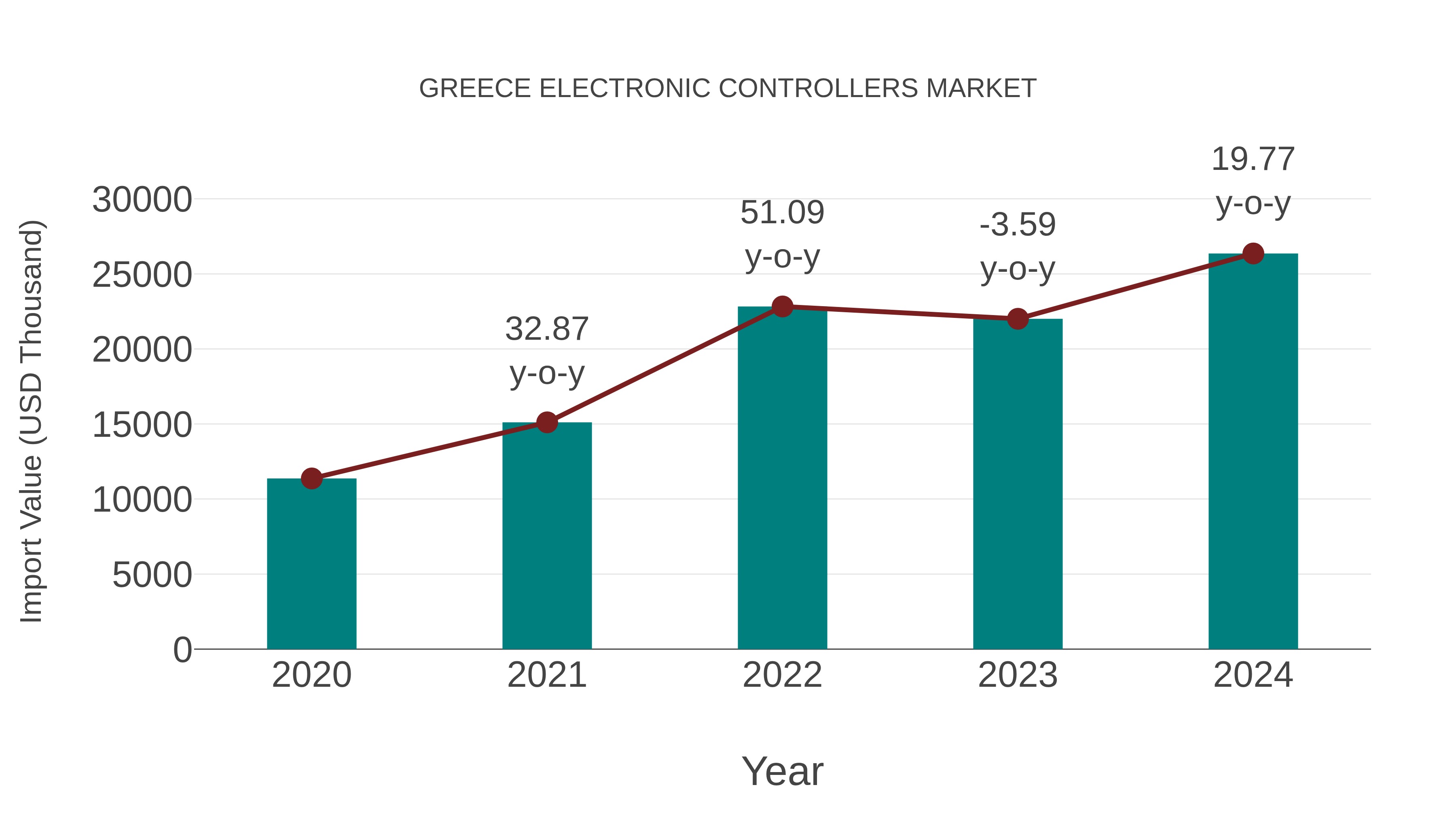  Greece Electronic Controllers Market: Import Trend Analysis