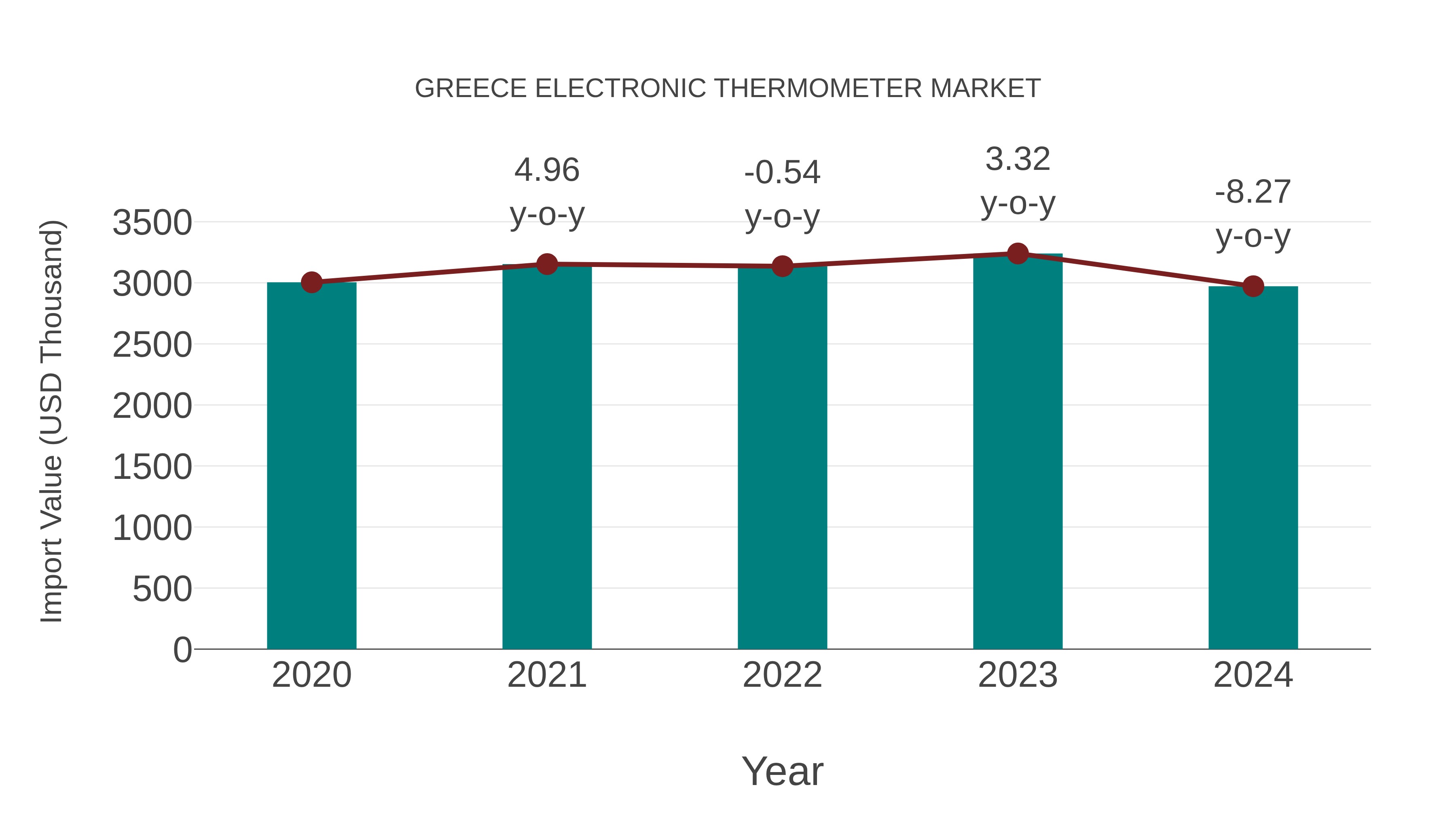  Greece Electronic Thermometer Market: Import Trend Analysis