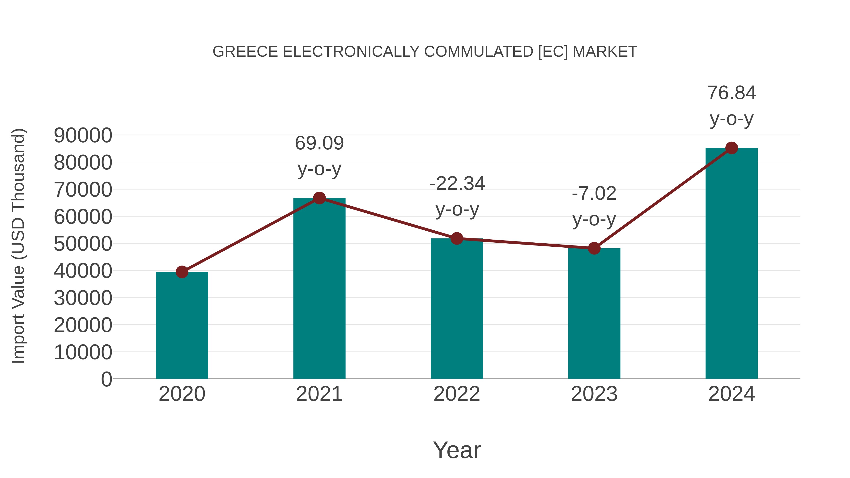  Greece Electronically Commulated [ec] Market: Import Trend Analysis