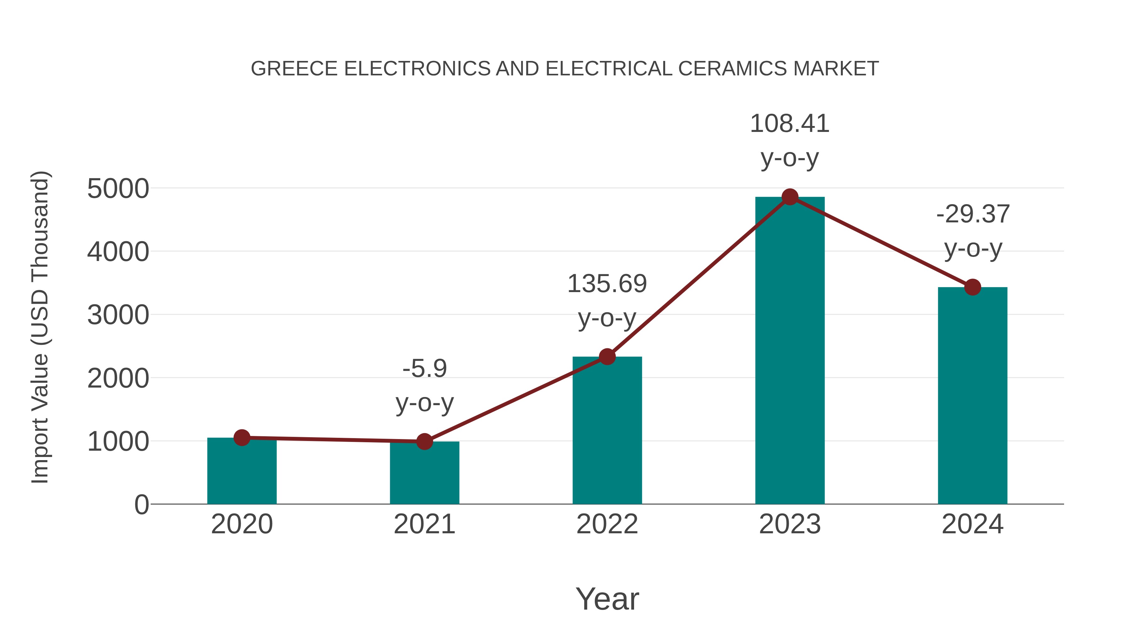  Greece Electronics and Electrical Ceramics Market: Import Trend Analysis