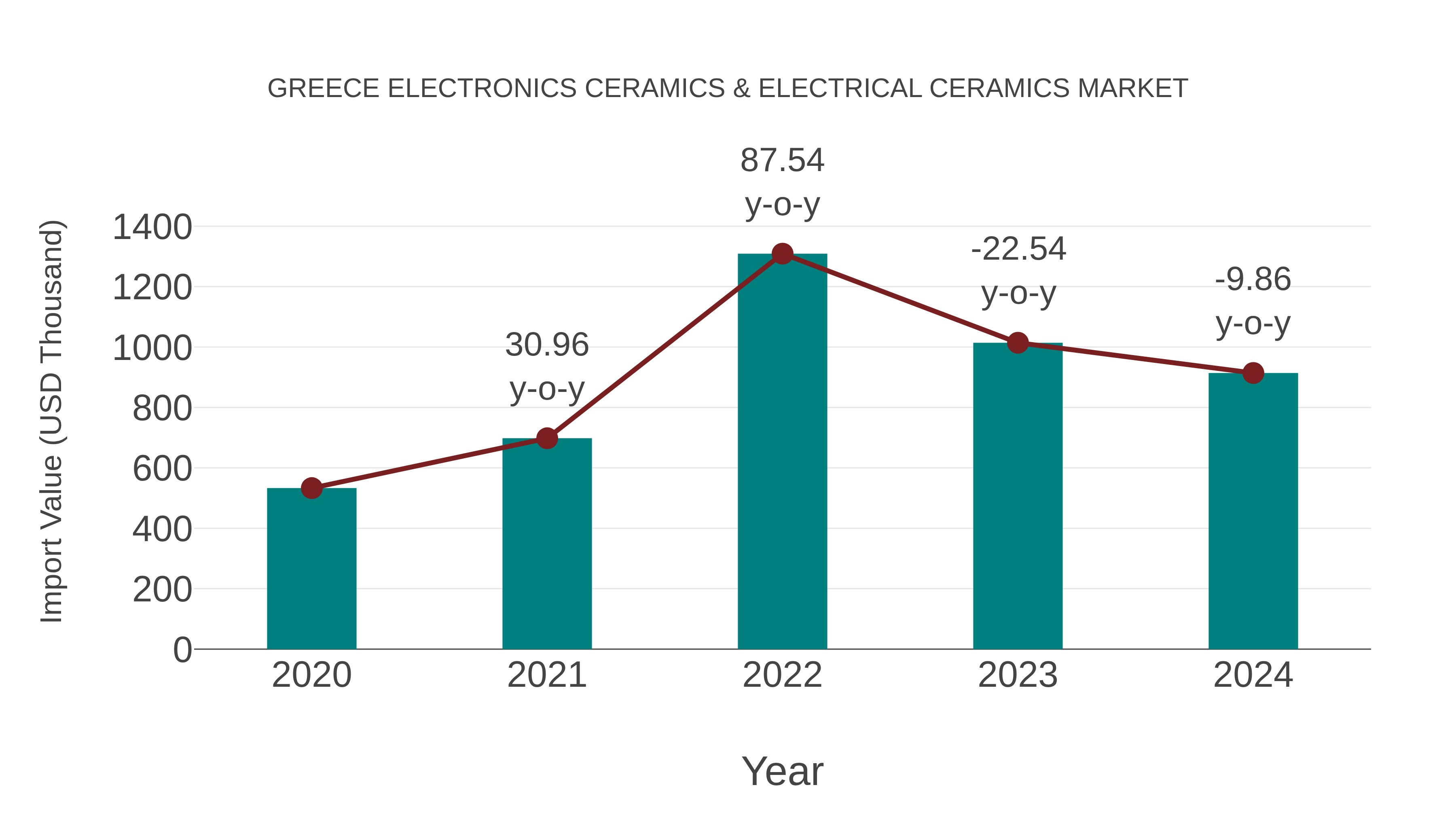Greece Electronics Ceramics & Electrical Ceramics Market: Import Trend Analysis