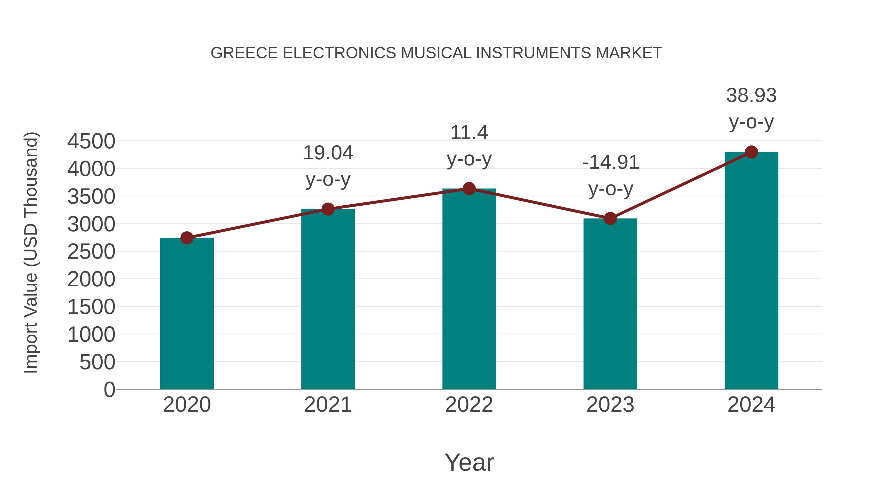  Greece Electronics Musical Instruments Market: Import Trend Analysis