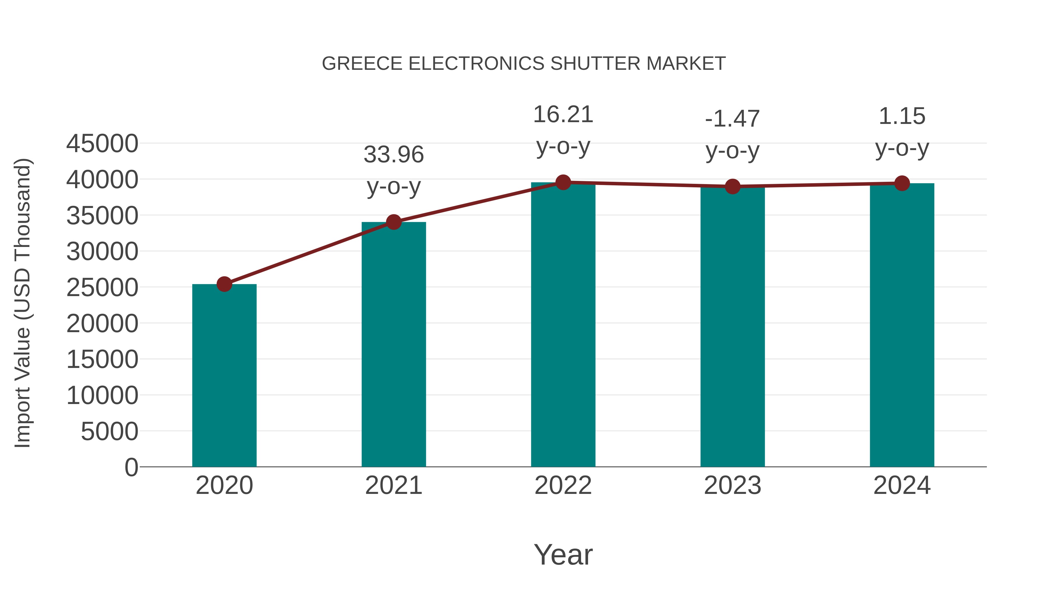  Greece Electronics Shutter Market: Import Trend Analysis