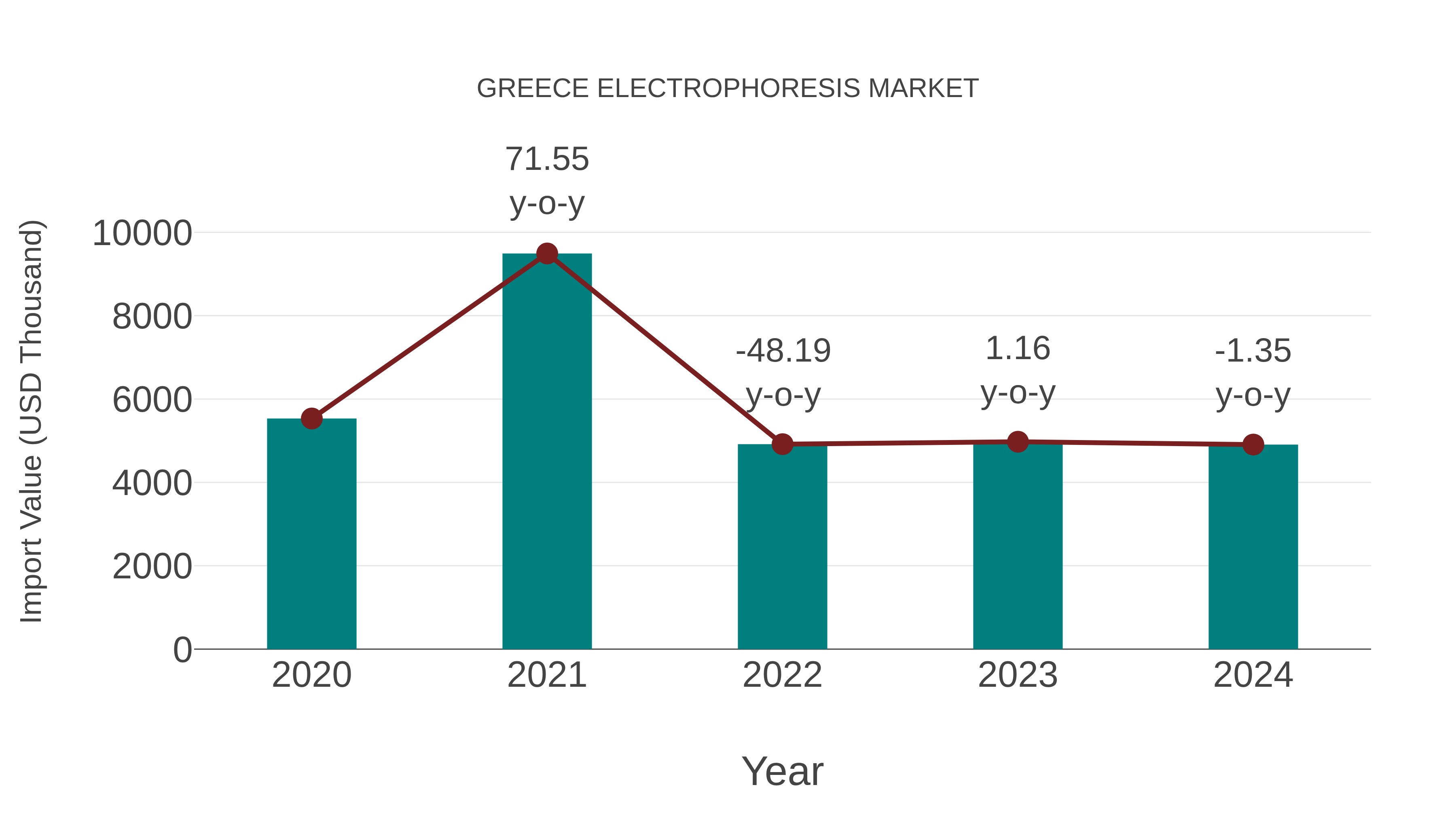  Greece Electrophoresis Market: Import Trend Analysis