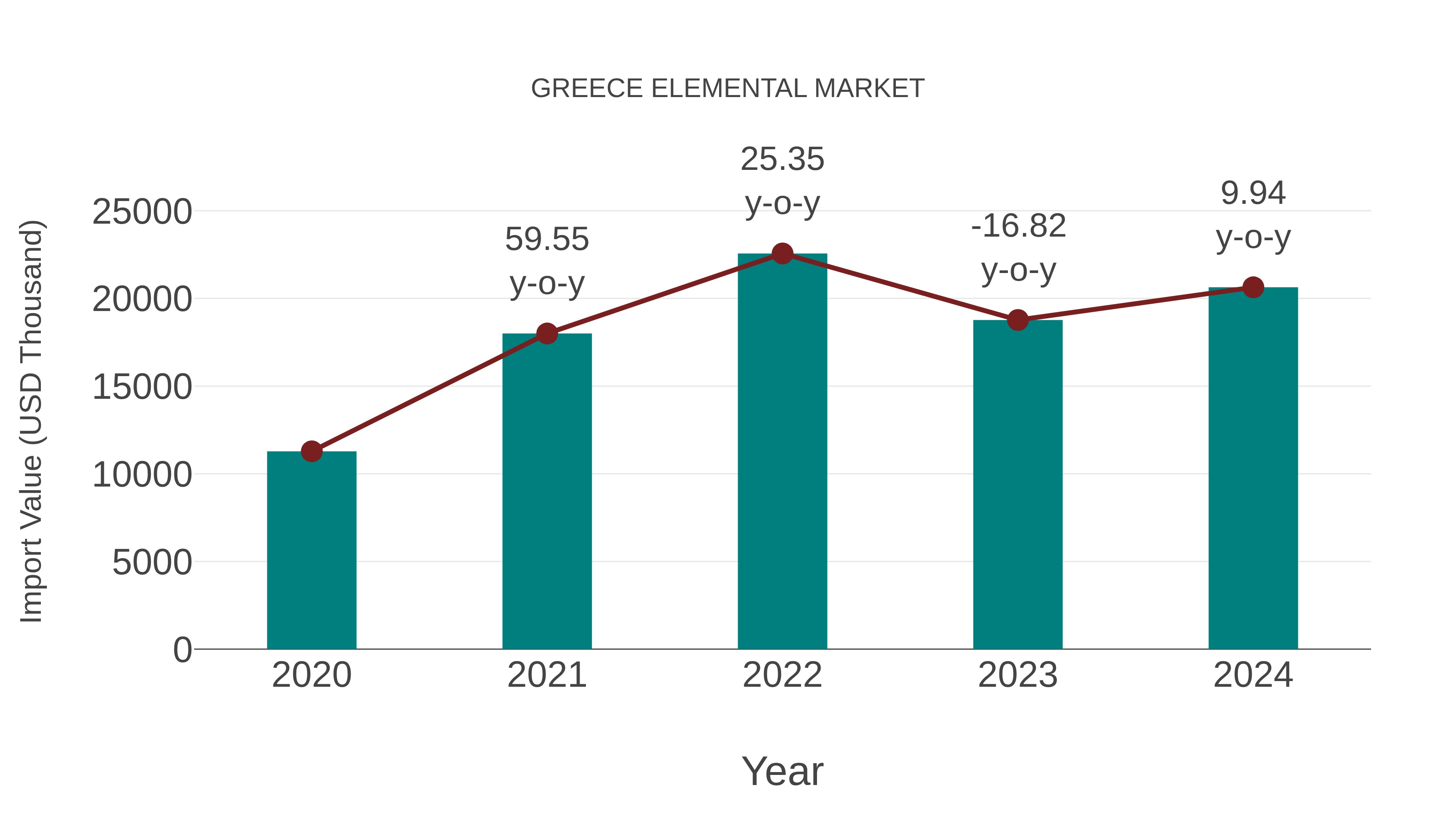  Greece Elemental Market: Import Trend Analysis