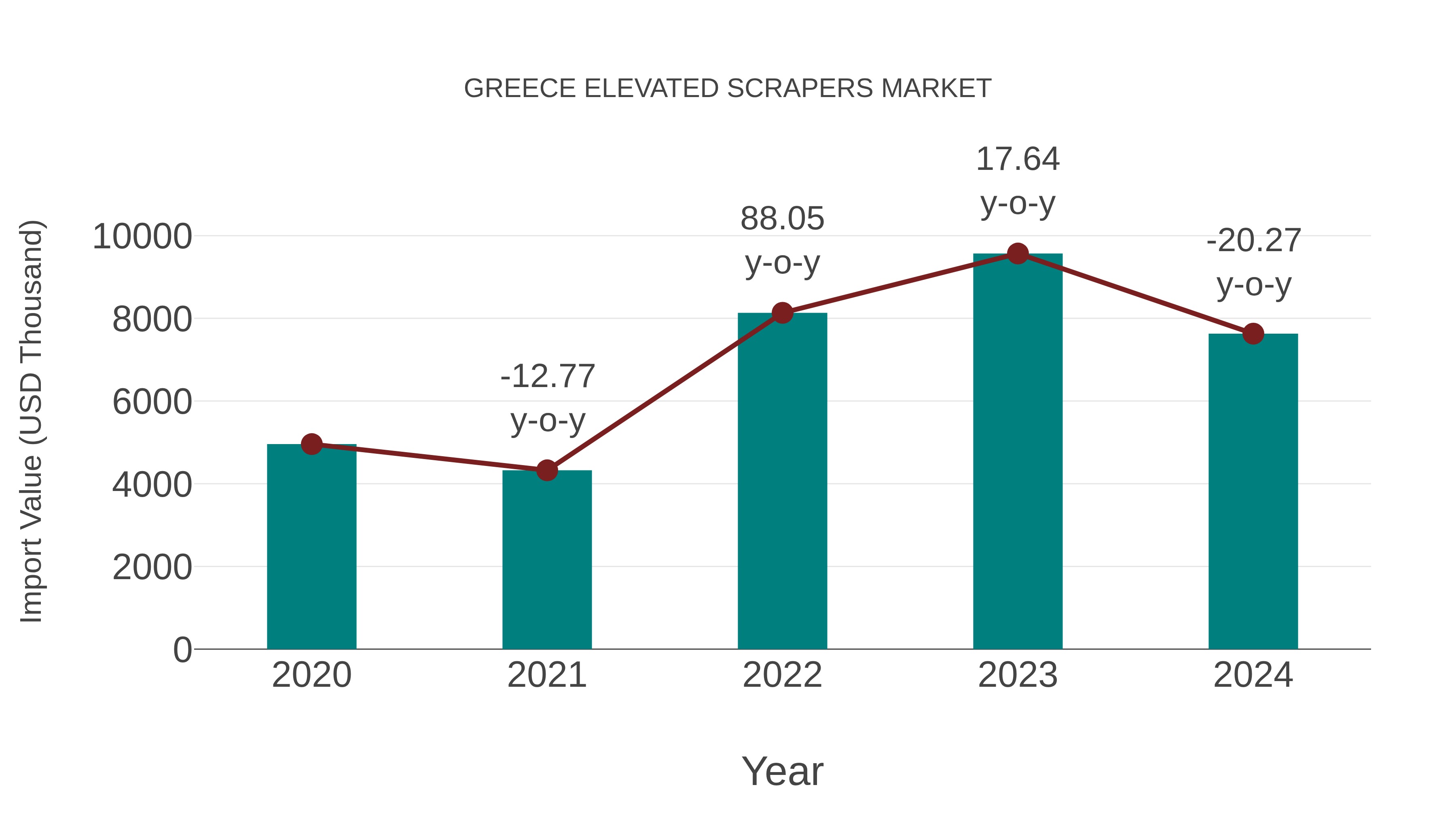  Greece Elevated Scrapers Market: Import Trend Analysis