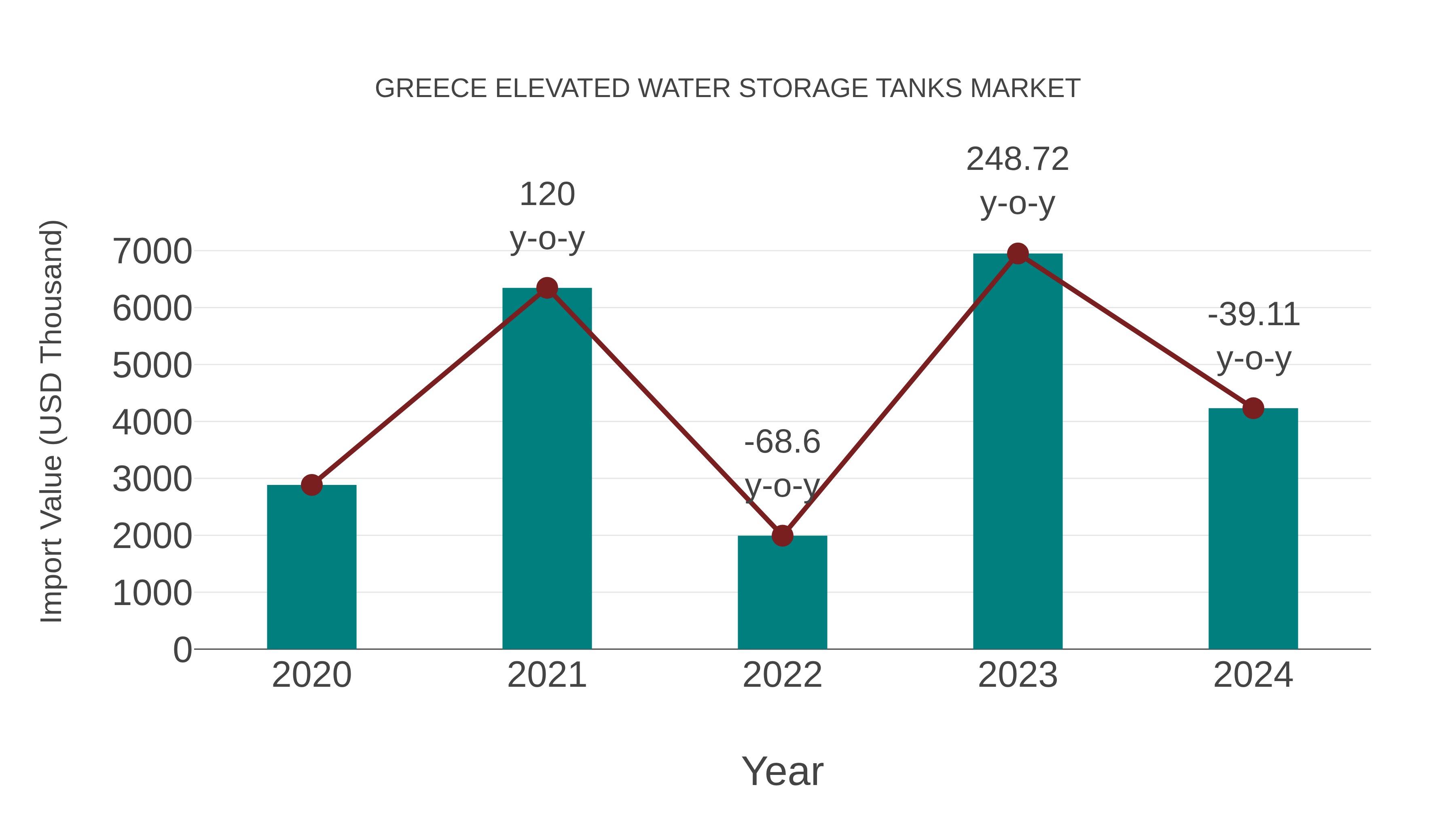  Greece Elevated Water Storage Tanks Market: Import Trend Analysis