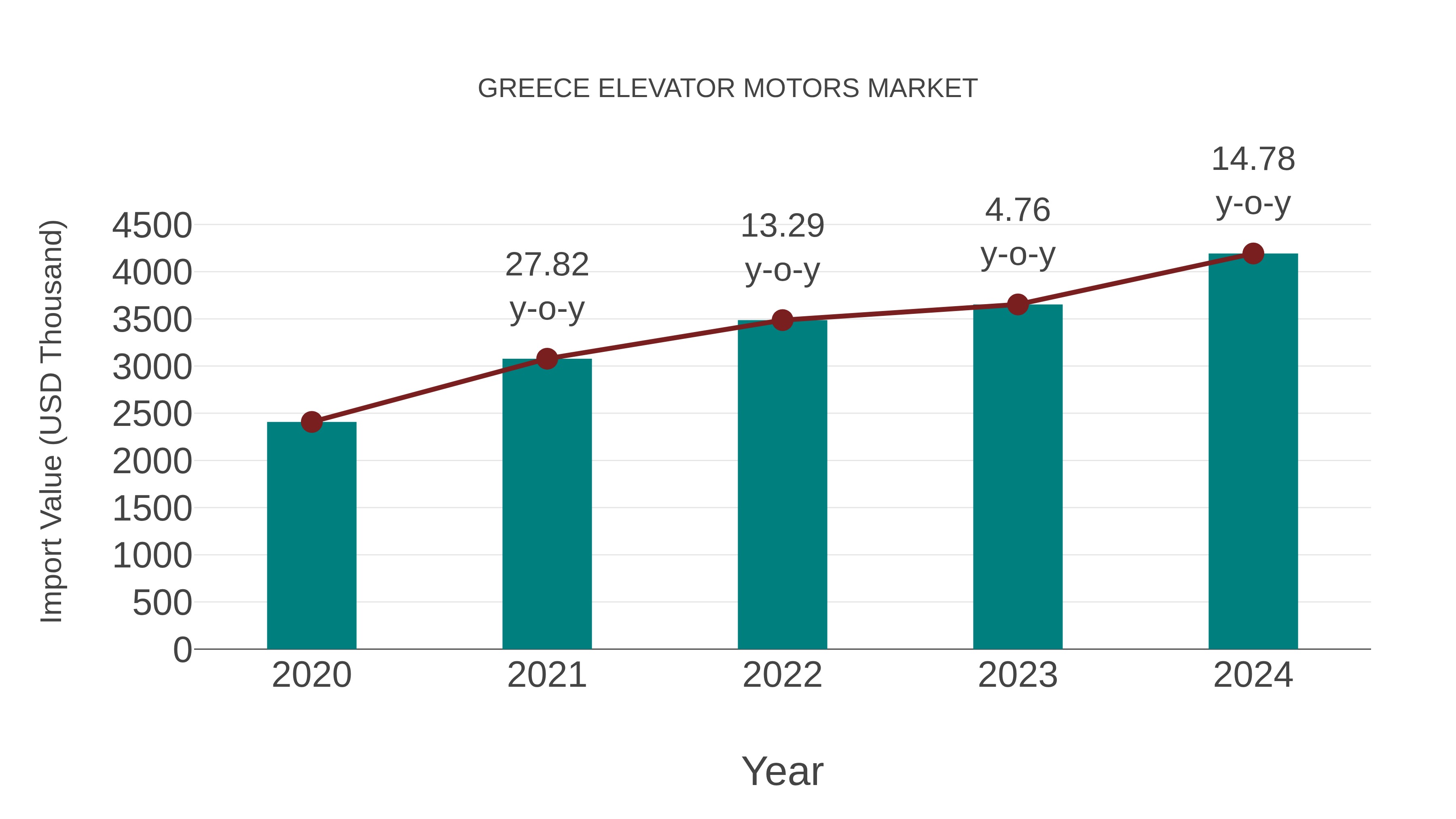  Greece Elevator Motors Market: Import Trend Analysis