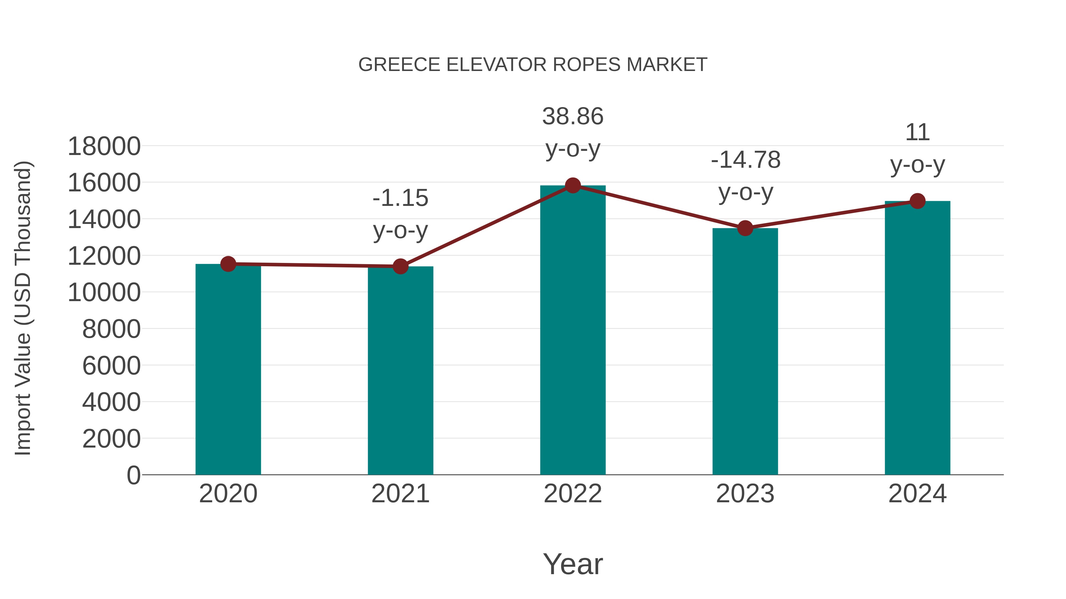  Greece Elevator Ropes Market: Import Trend Analysis